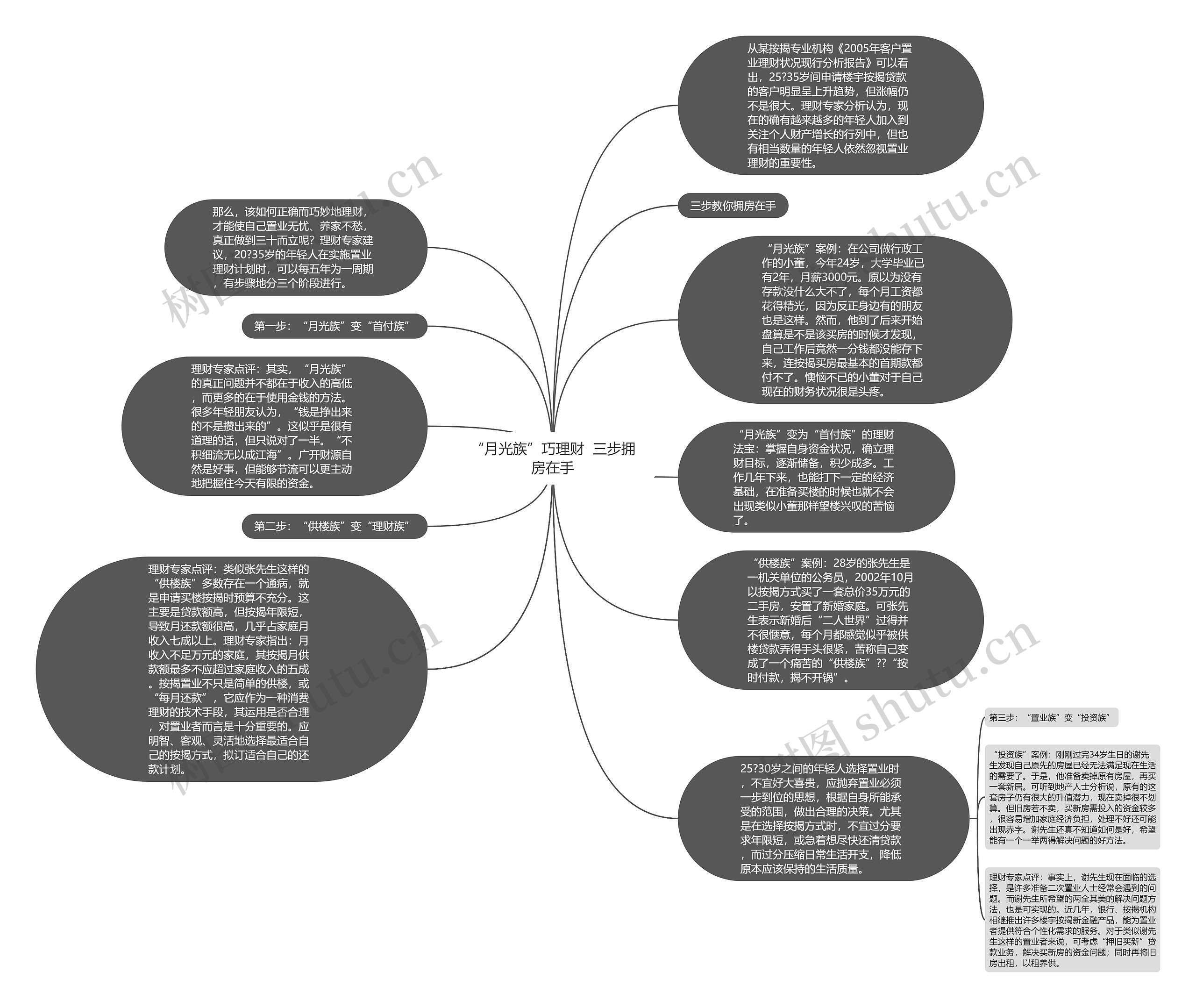 “月光族”巧理财  三步拥房在手思维导图