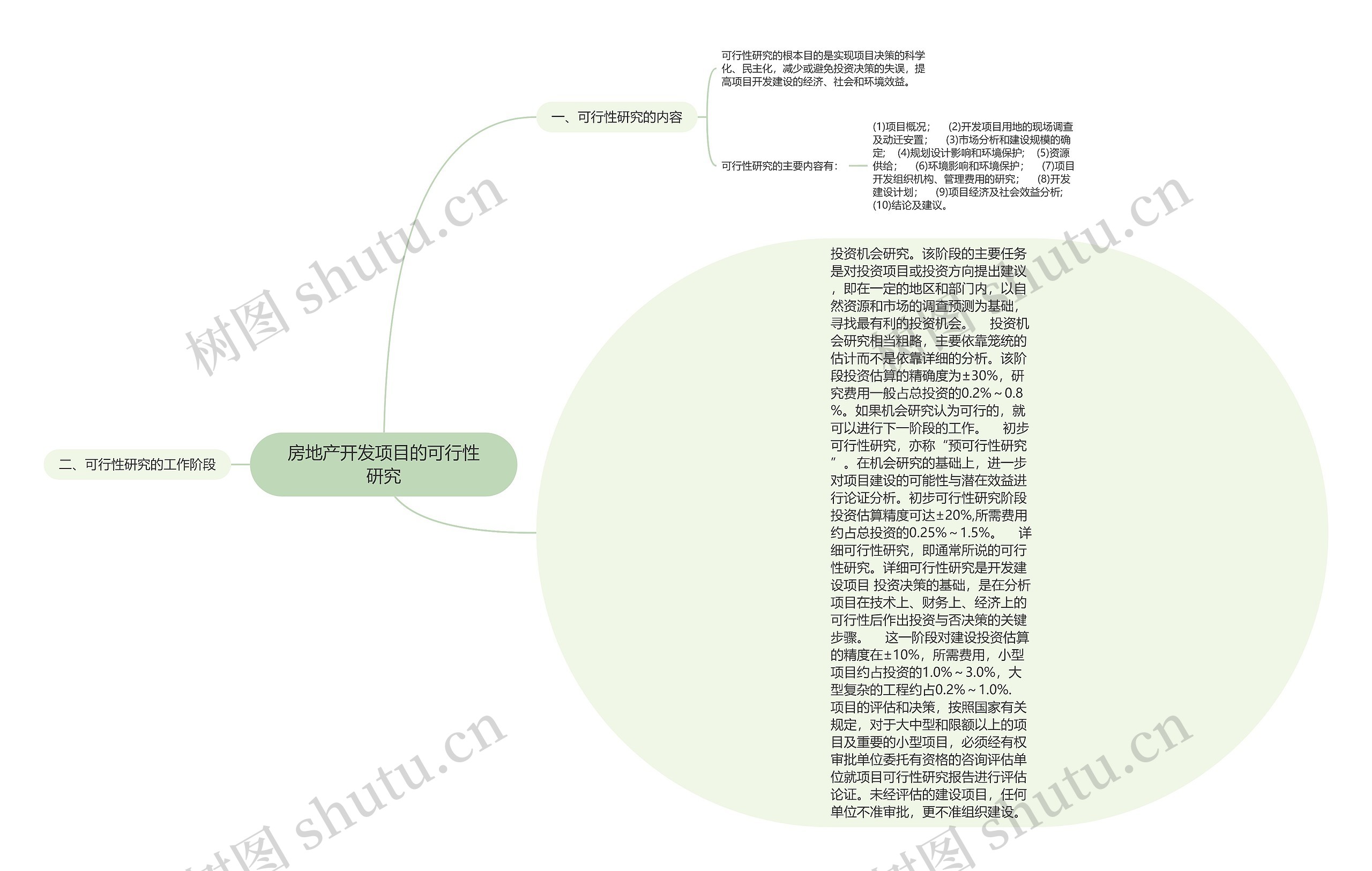 房地产开发项目的可行性研究思维导图