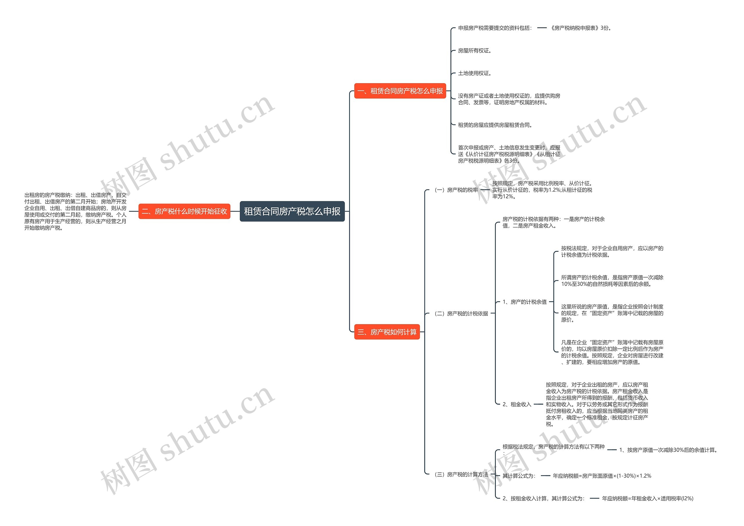 租赁合同房产税怎么申报思维导图