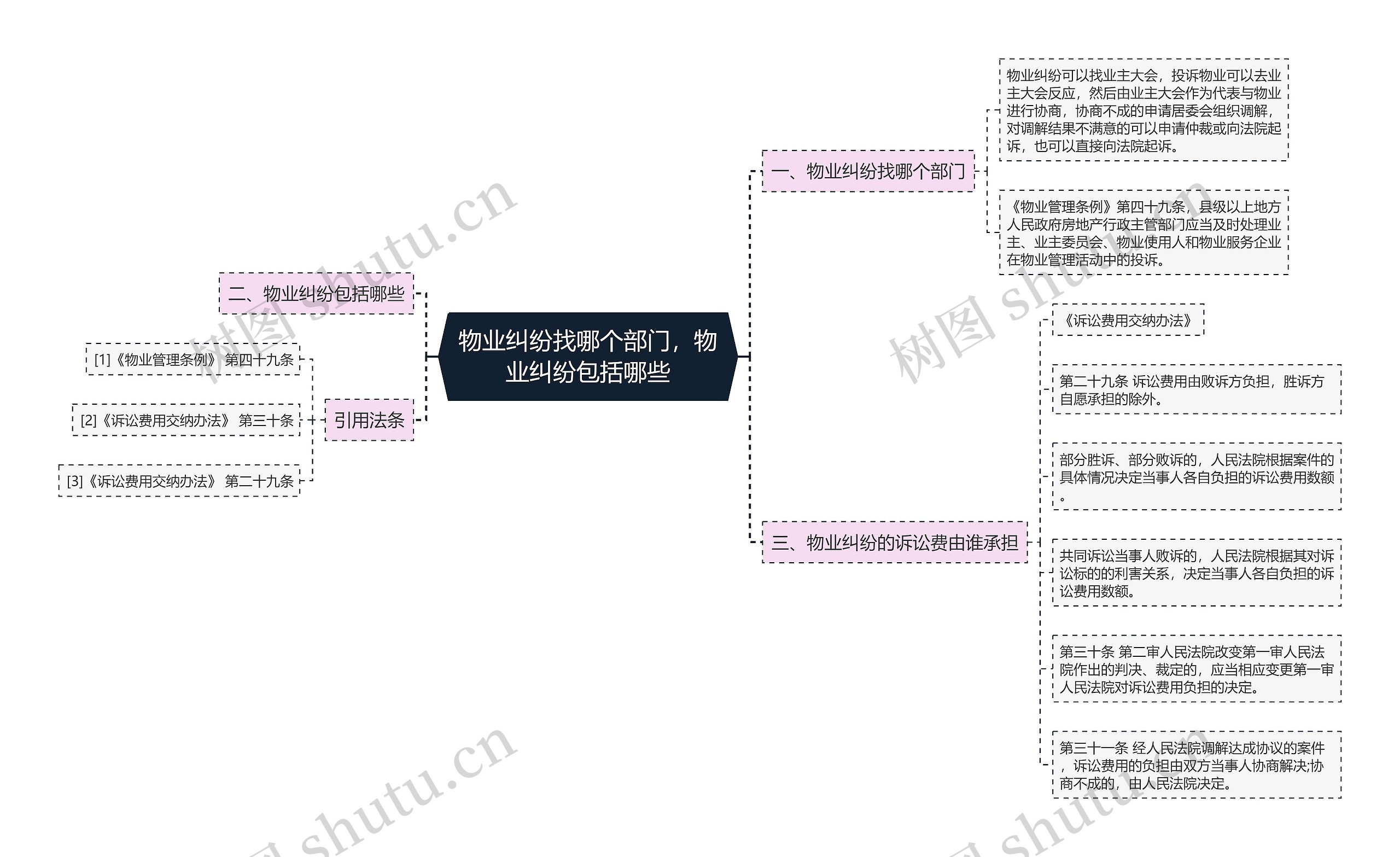 物业纠纷找哪个部门，物业纠纷包括哪些思维导图