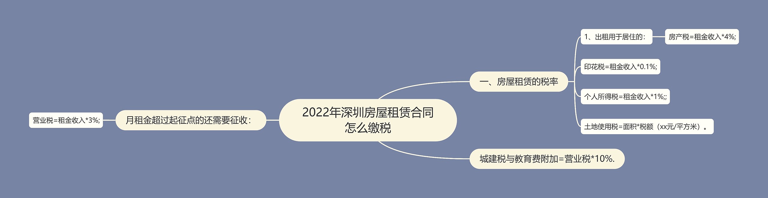 2022年深圳房屋租赁合同怎么缴税