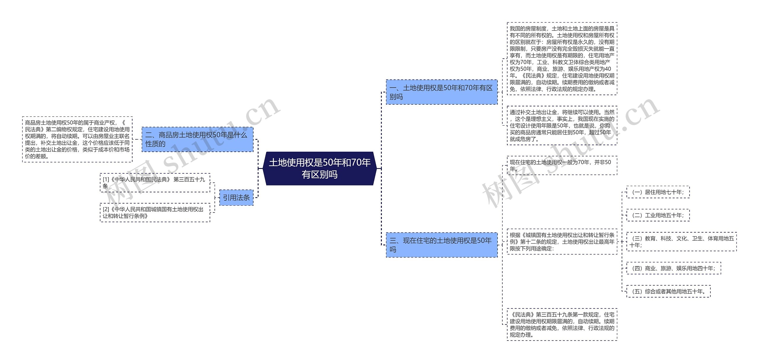 土地使用权是50年和70年有区别吗思维导图