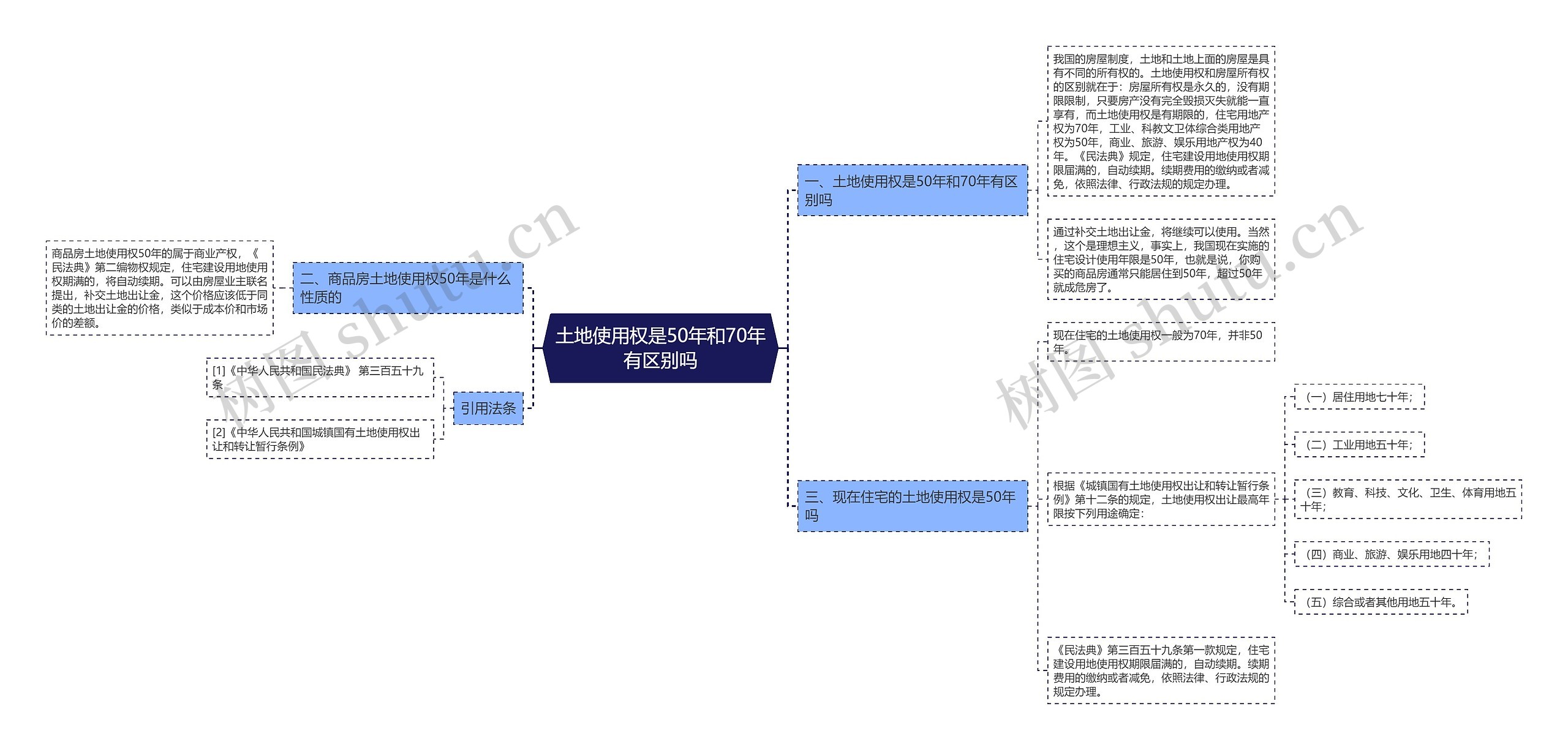 土地使用权是50年和70年有区别吗 土地使用权是50年和70年有区别吗