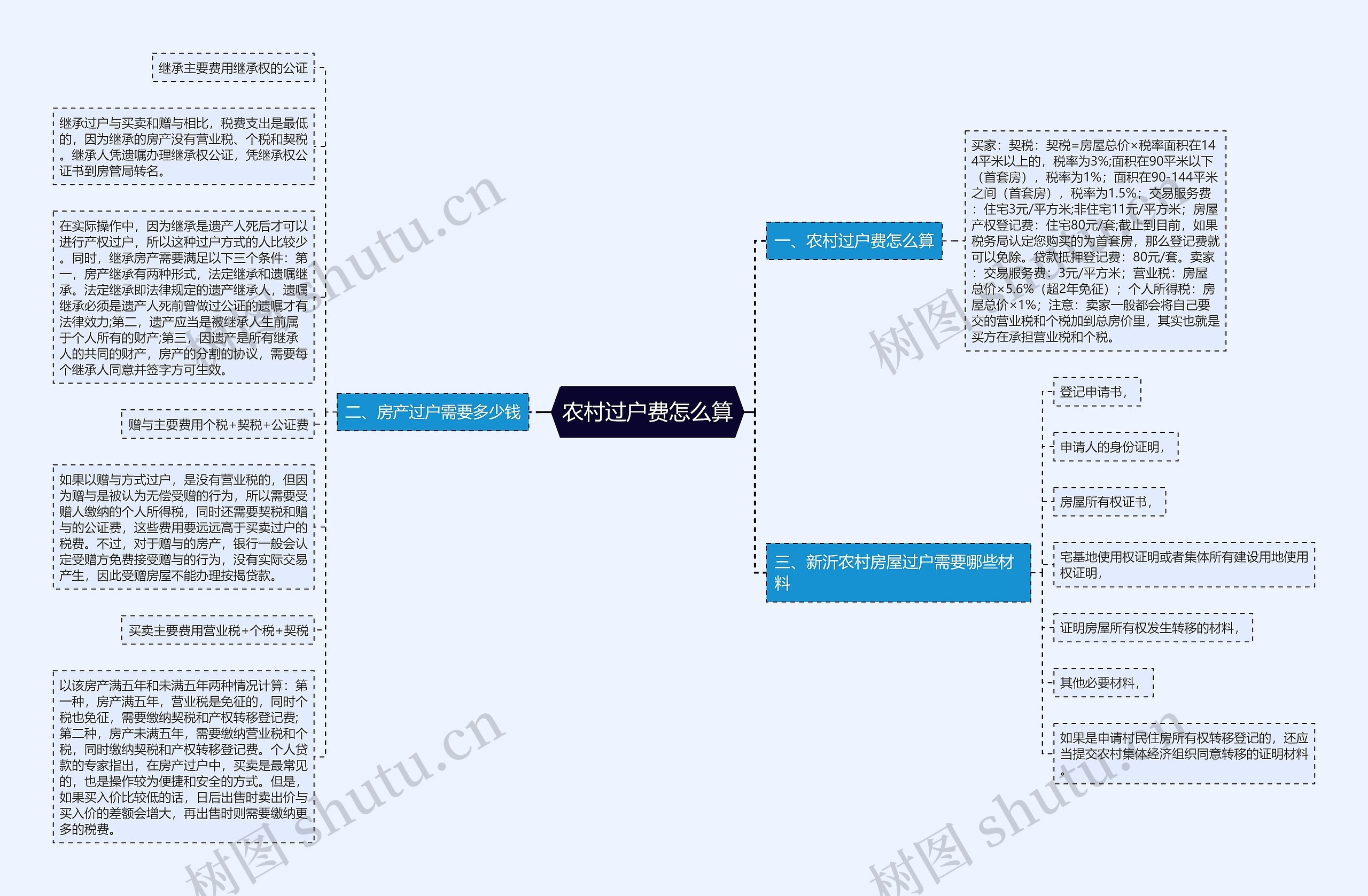 农村过户费怎么算思维导图