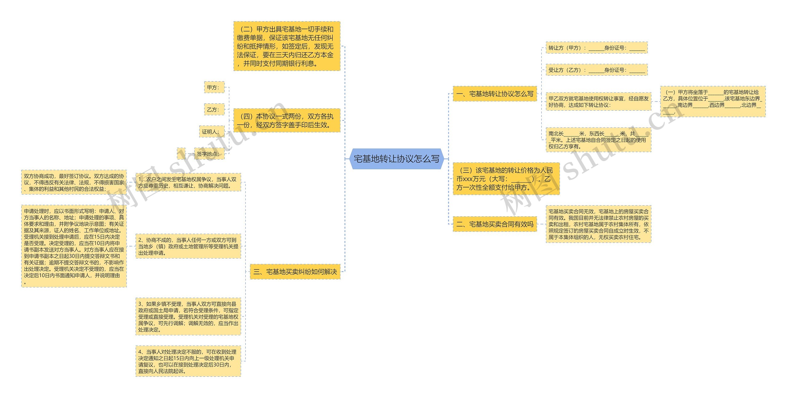 宅基地转让协议怎么写思维导图