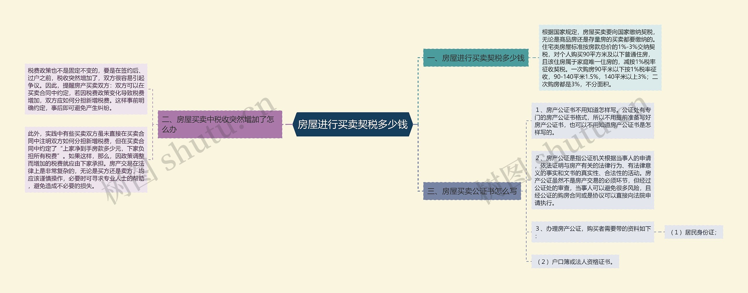 房屋进行买卖契税多少钱