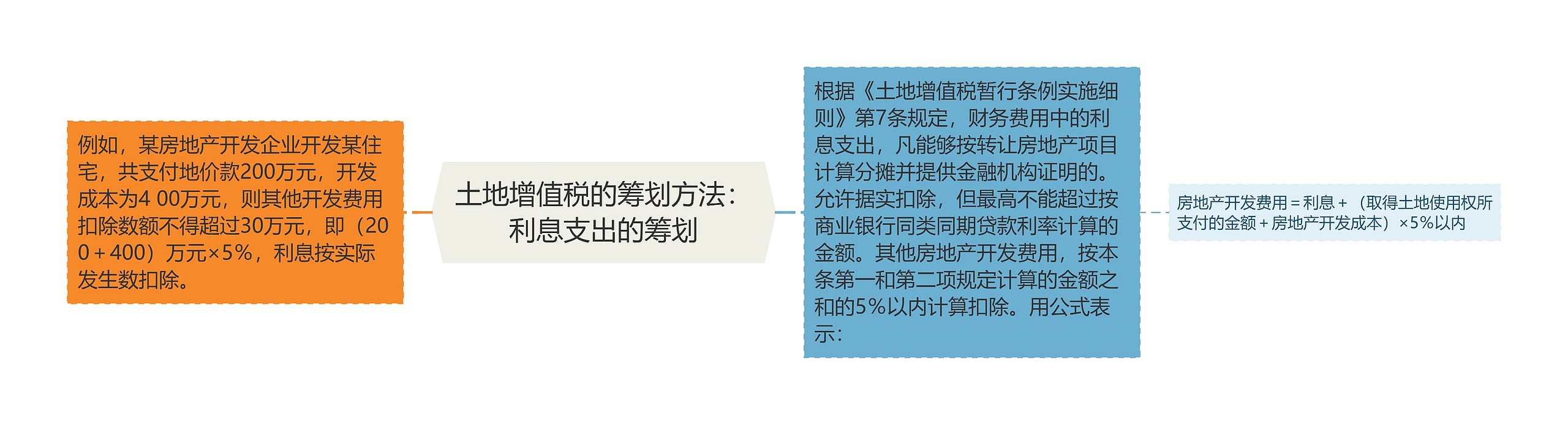 土地增值税的筹划方法：利息支出的筹划