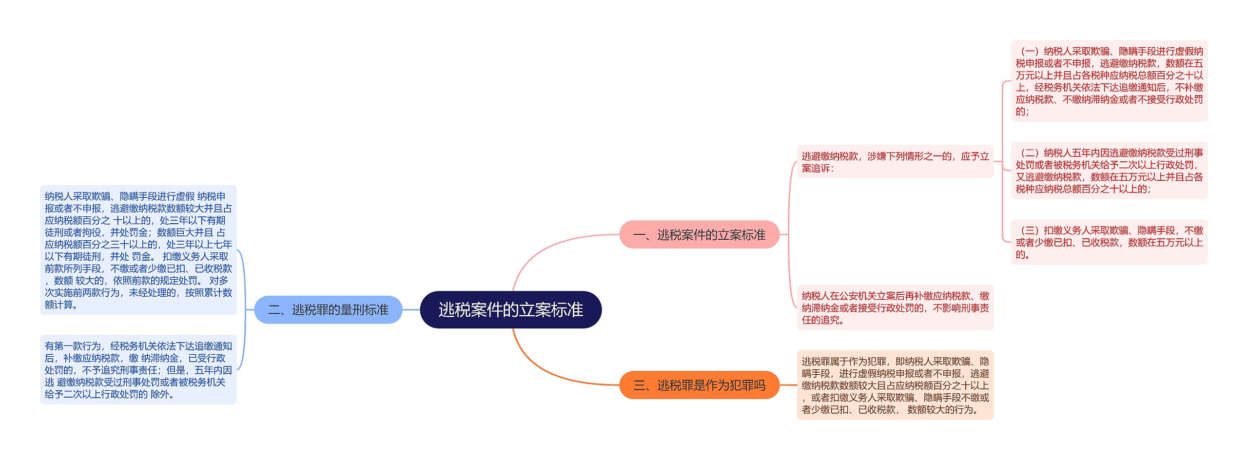 逃税案件的立案标准思维导图