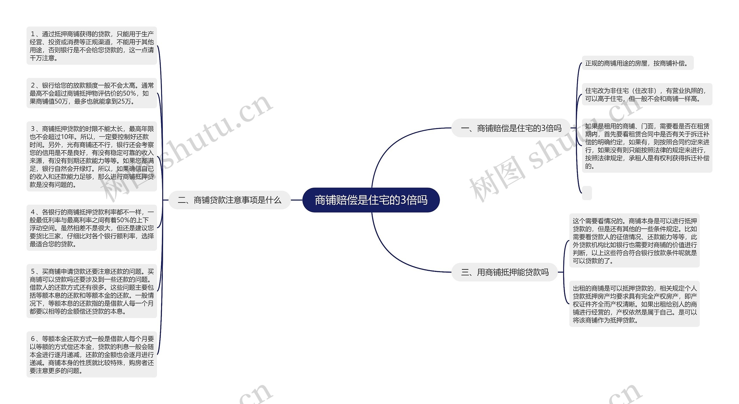 商铺赔偿是住宅的3倍吗思维导图