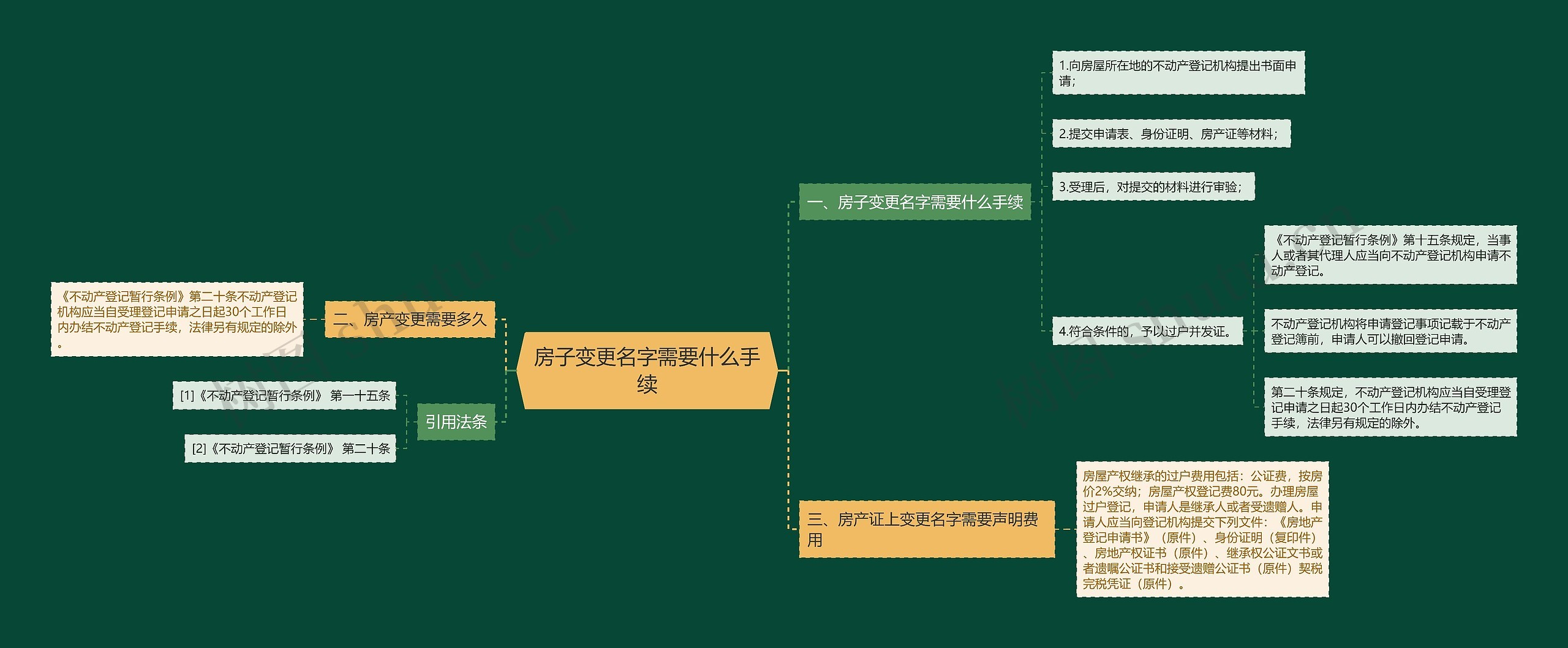 房子变更名字需要什么手续