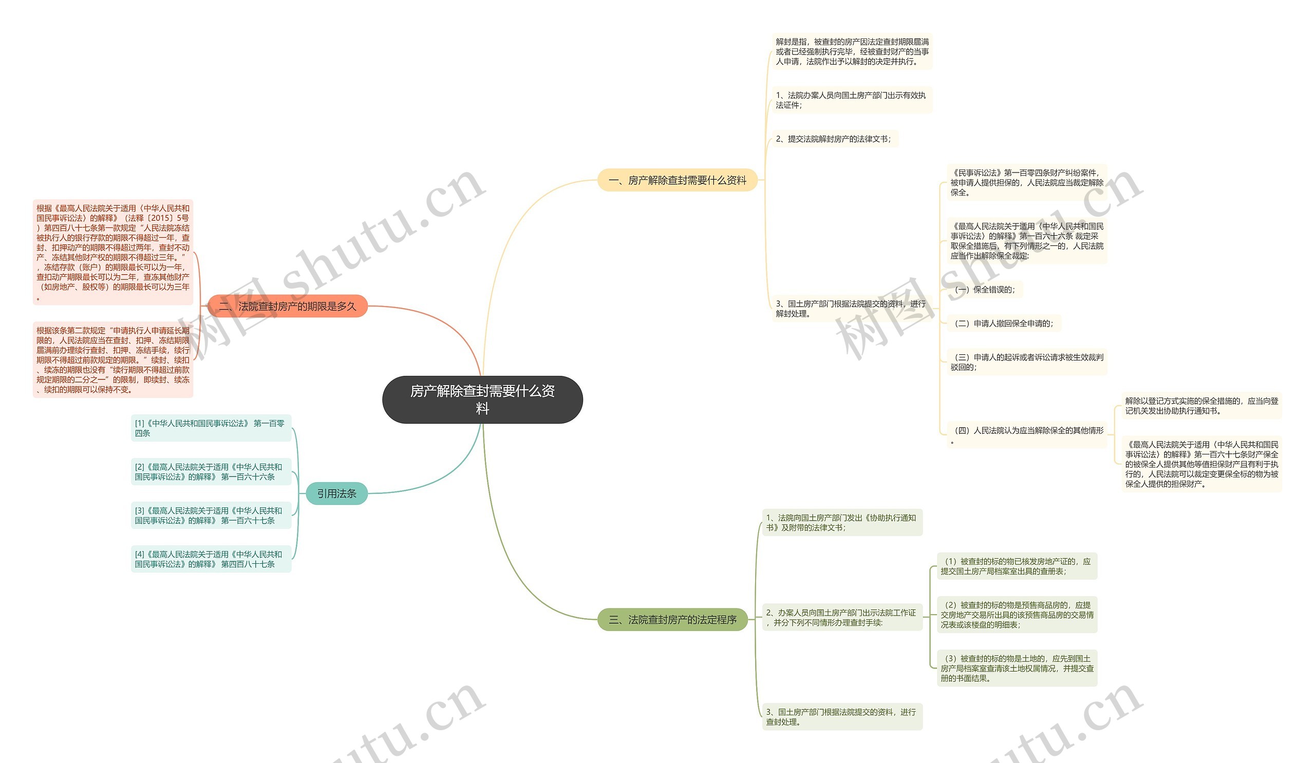 房产解除查封需要什么资料思维导图