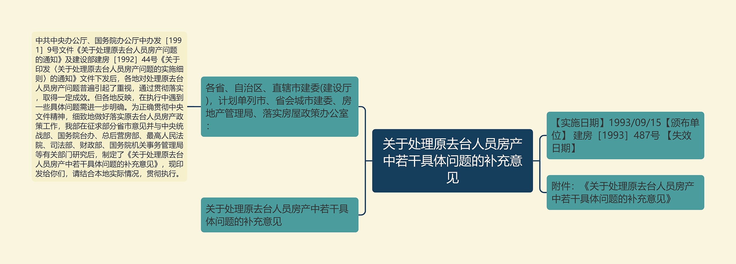 关于处理原去台人员房产中若干具体问题的补充意见