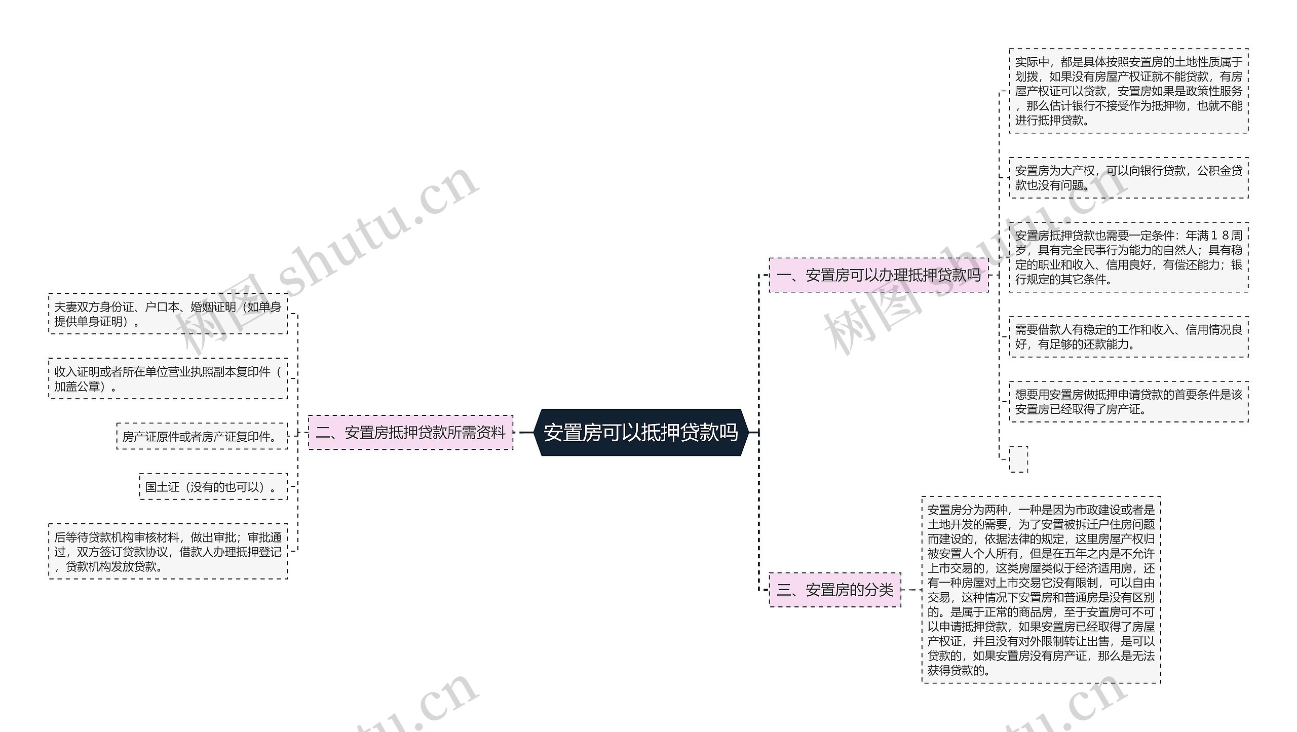 安置房可以抵押贷款吗思维导图