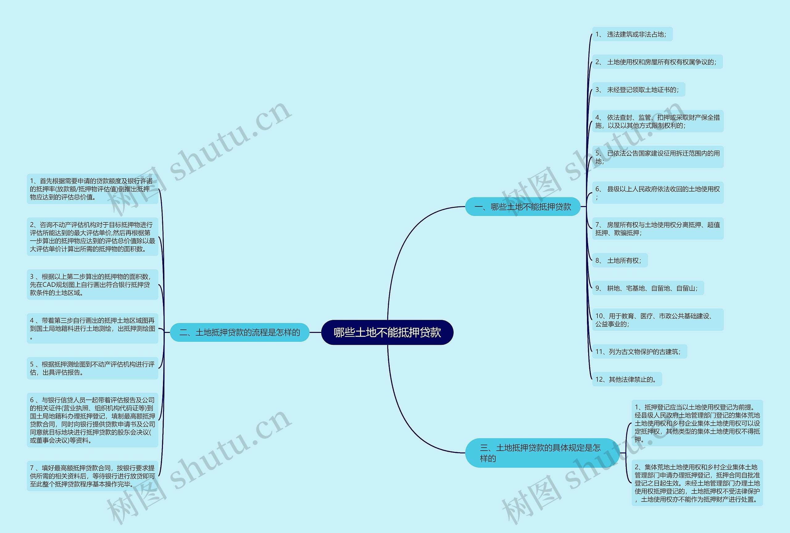 哪些土地不能抵押贷款思维导图