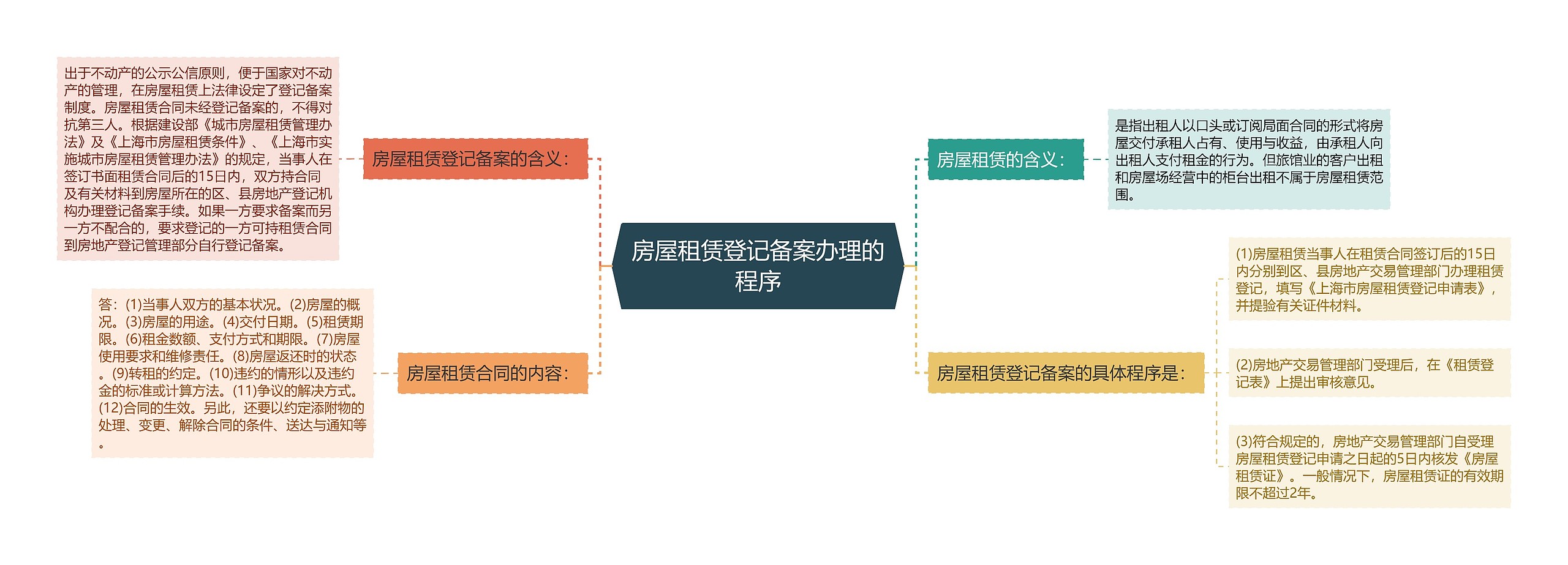 房屋租赁登记备案办理的程序思维导图