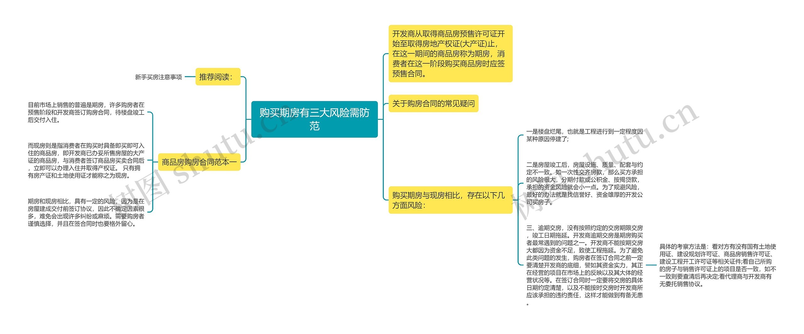 购买期房有三大风险需防范