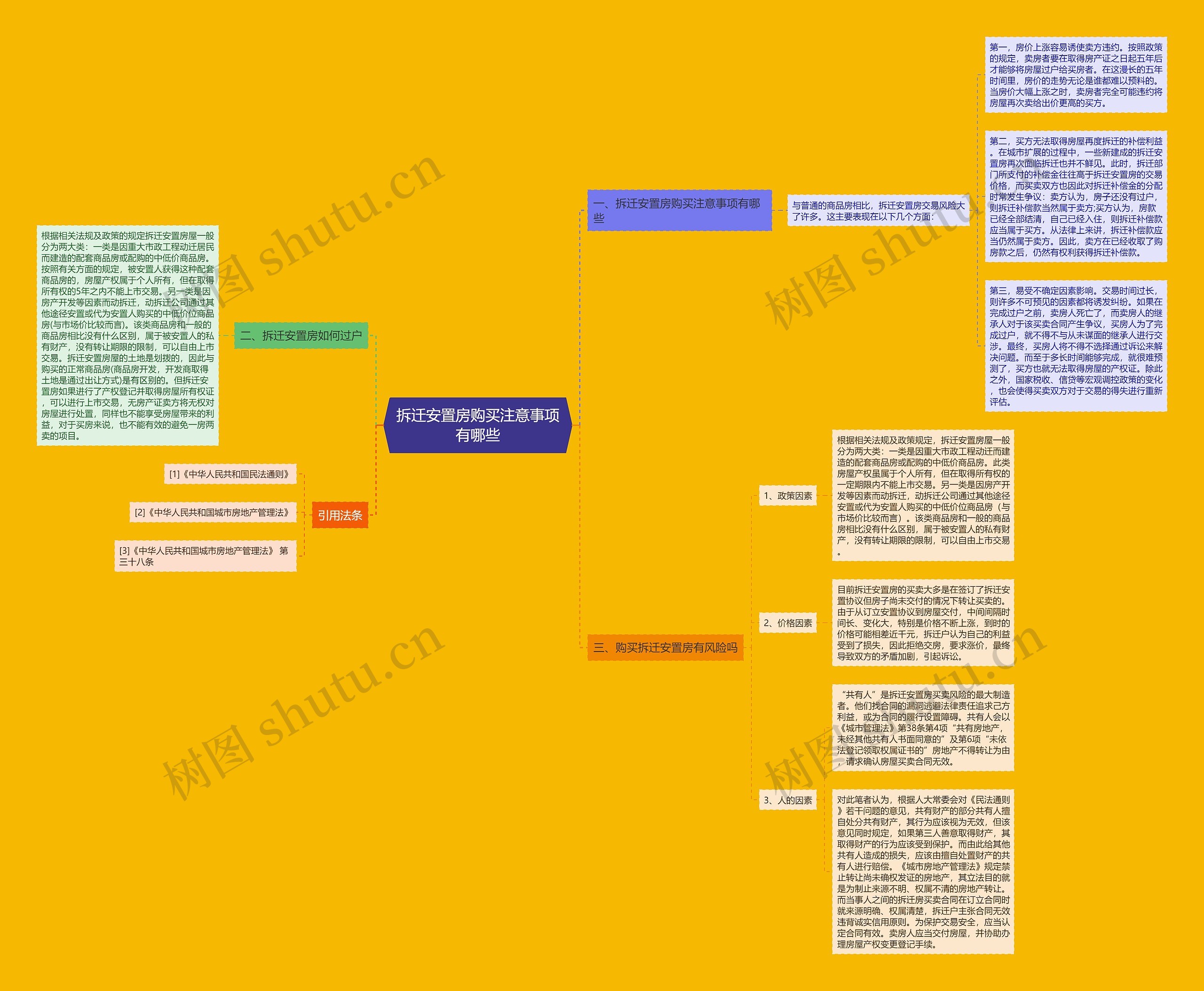 拆迁安置房购买注意事项有哪些思维导图