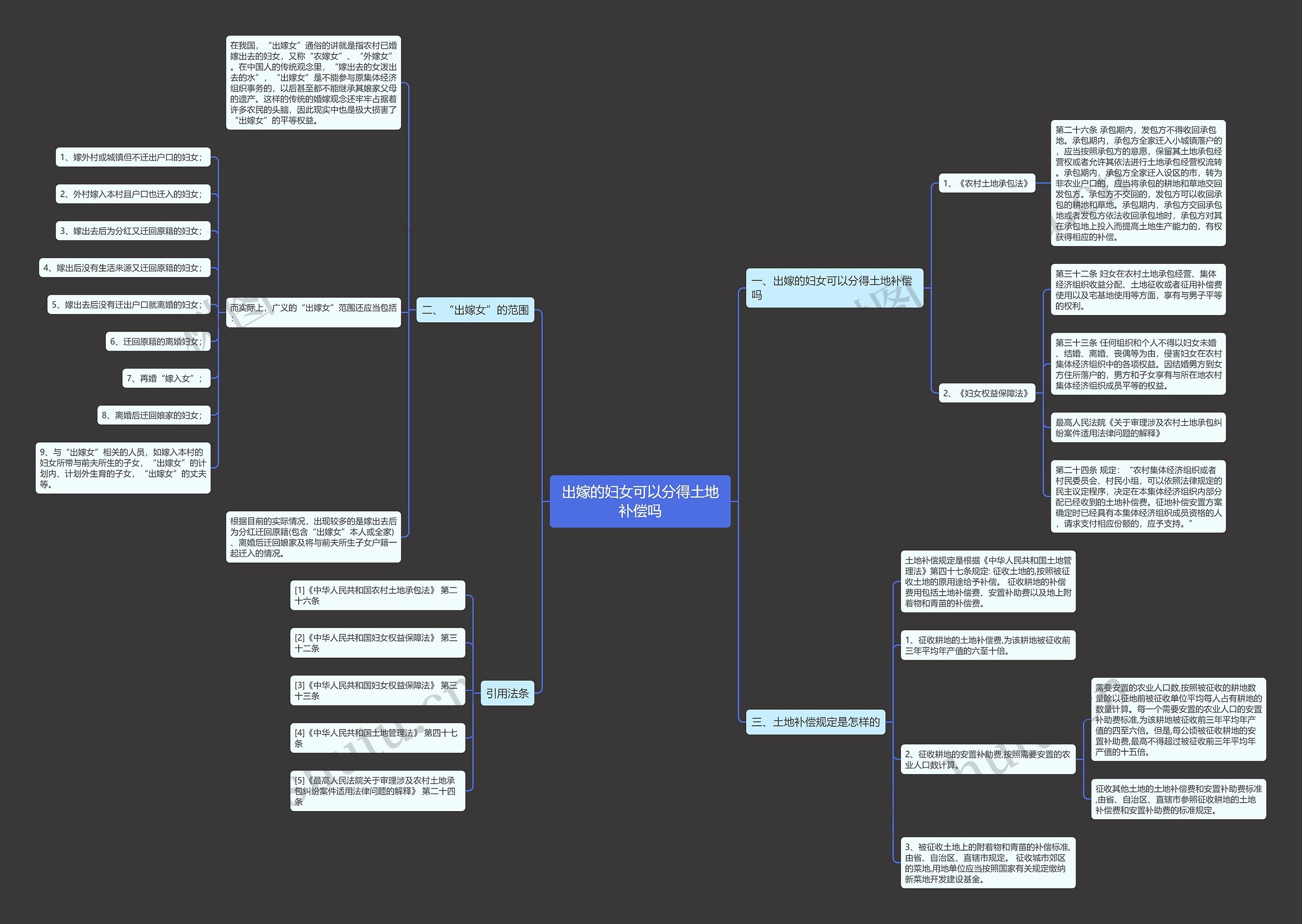 出嫁的妇女可以分得土地补偿吗思维导图
