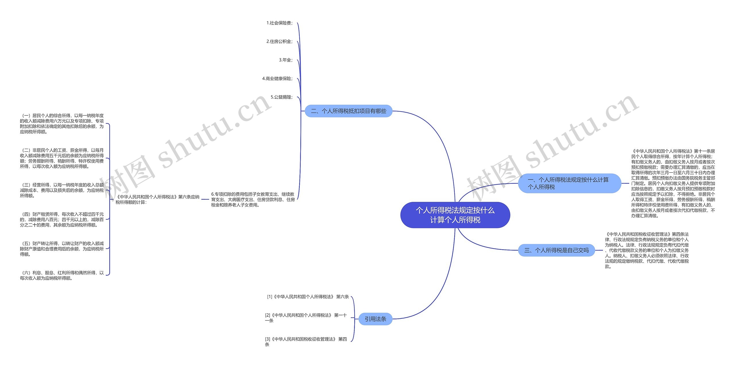 个人所得税法规定按什么计算个人所得税思维导图