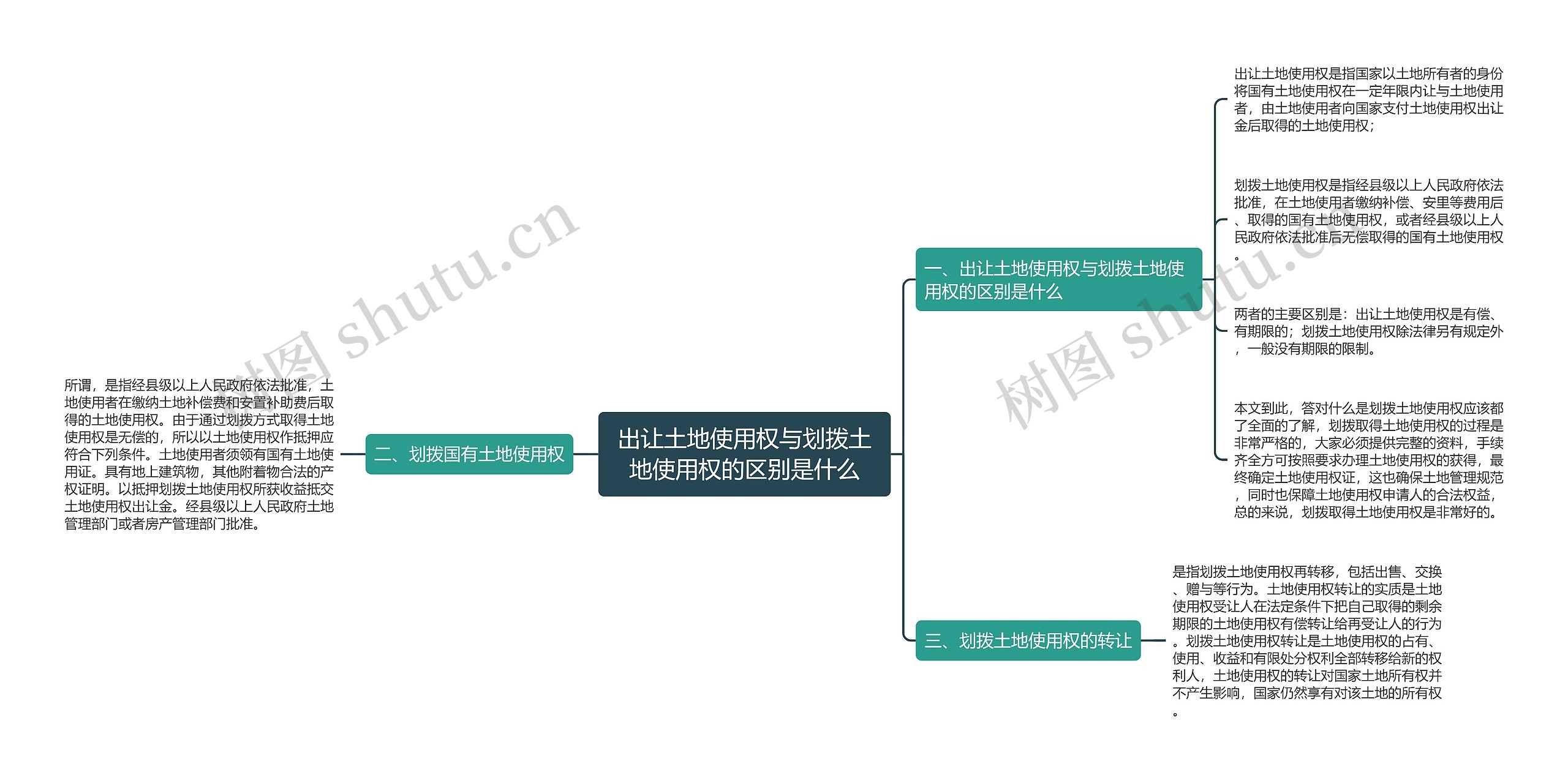 出让土地使用权与划拨土地使用权的区别是什么思维导图