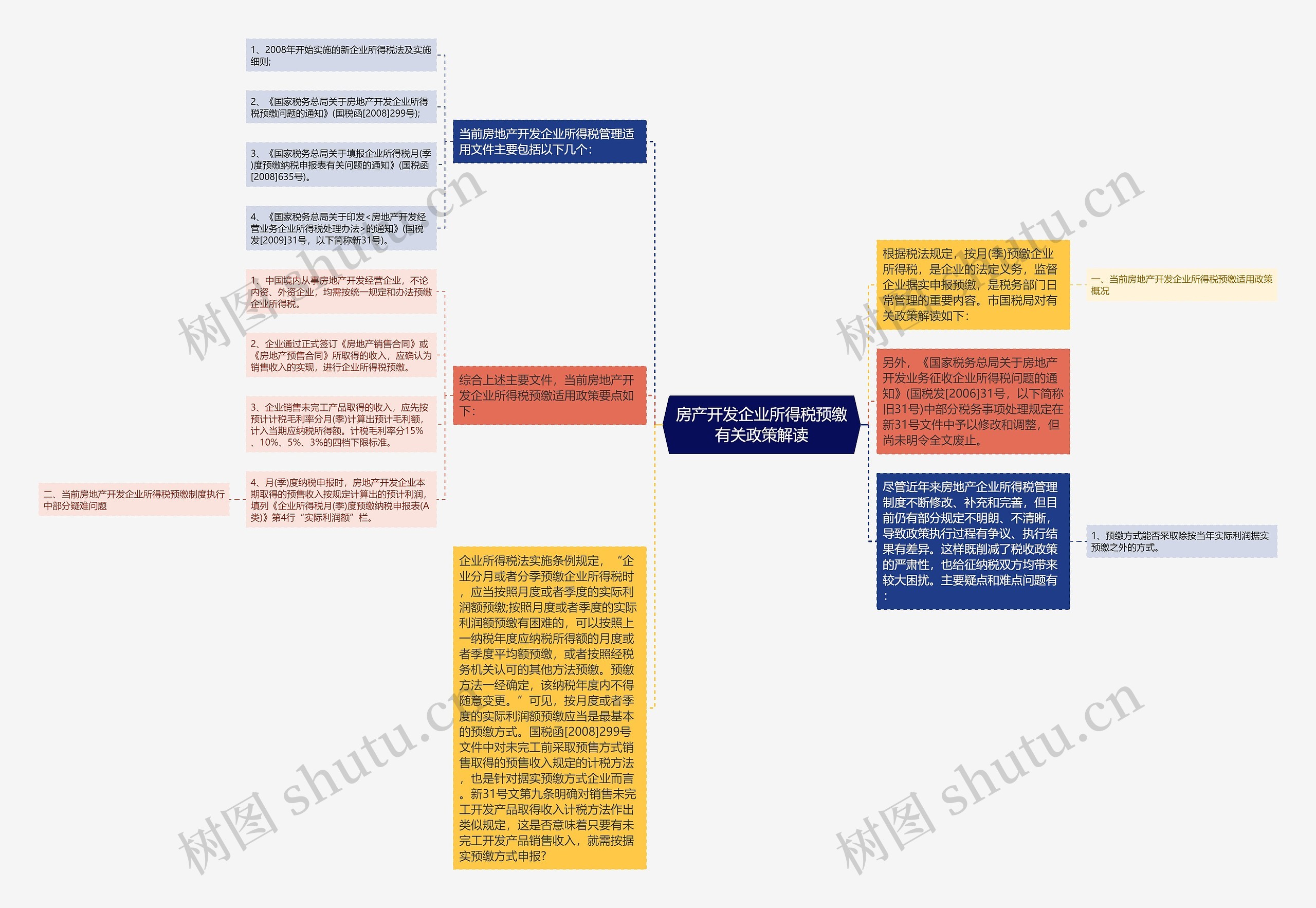 房产开发企业所得税预缴有关政策解读思维导图