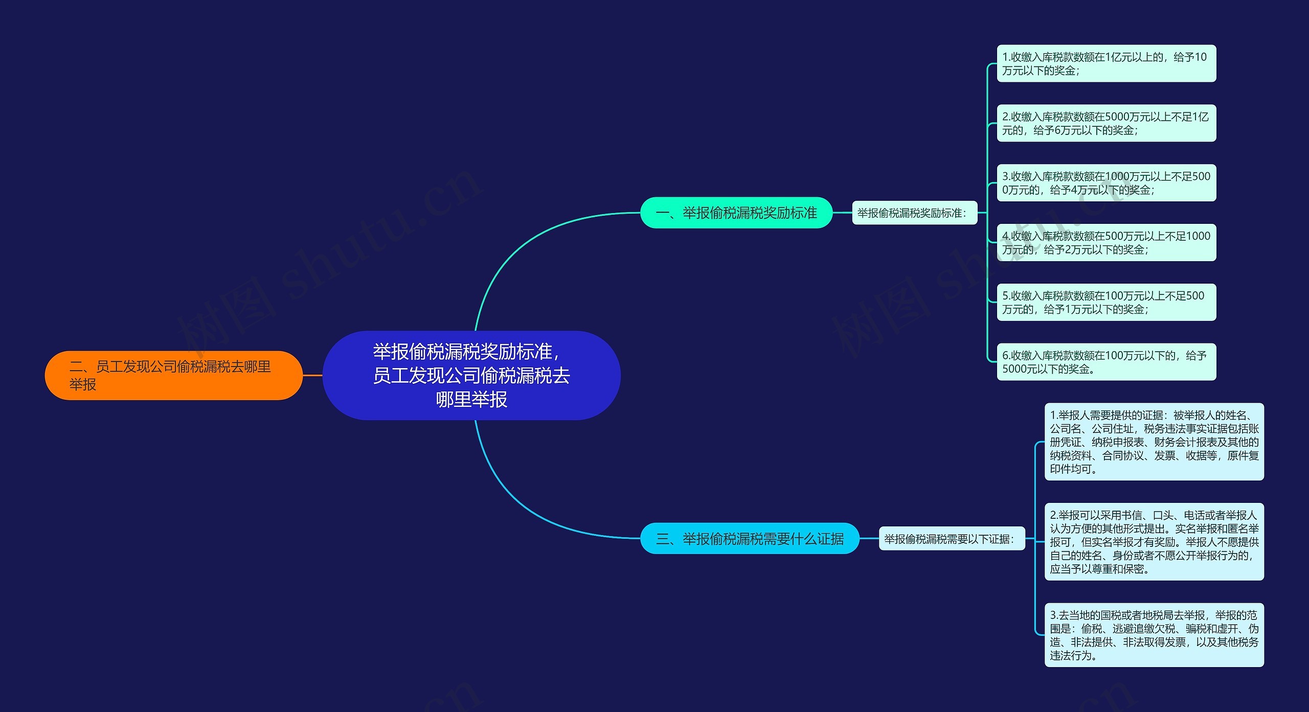 举报偷税漏税奖励标准，员工发现公司偷税漏税去哪里举报