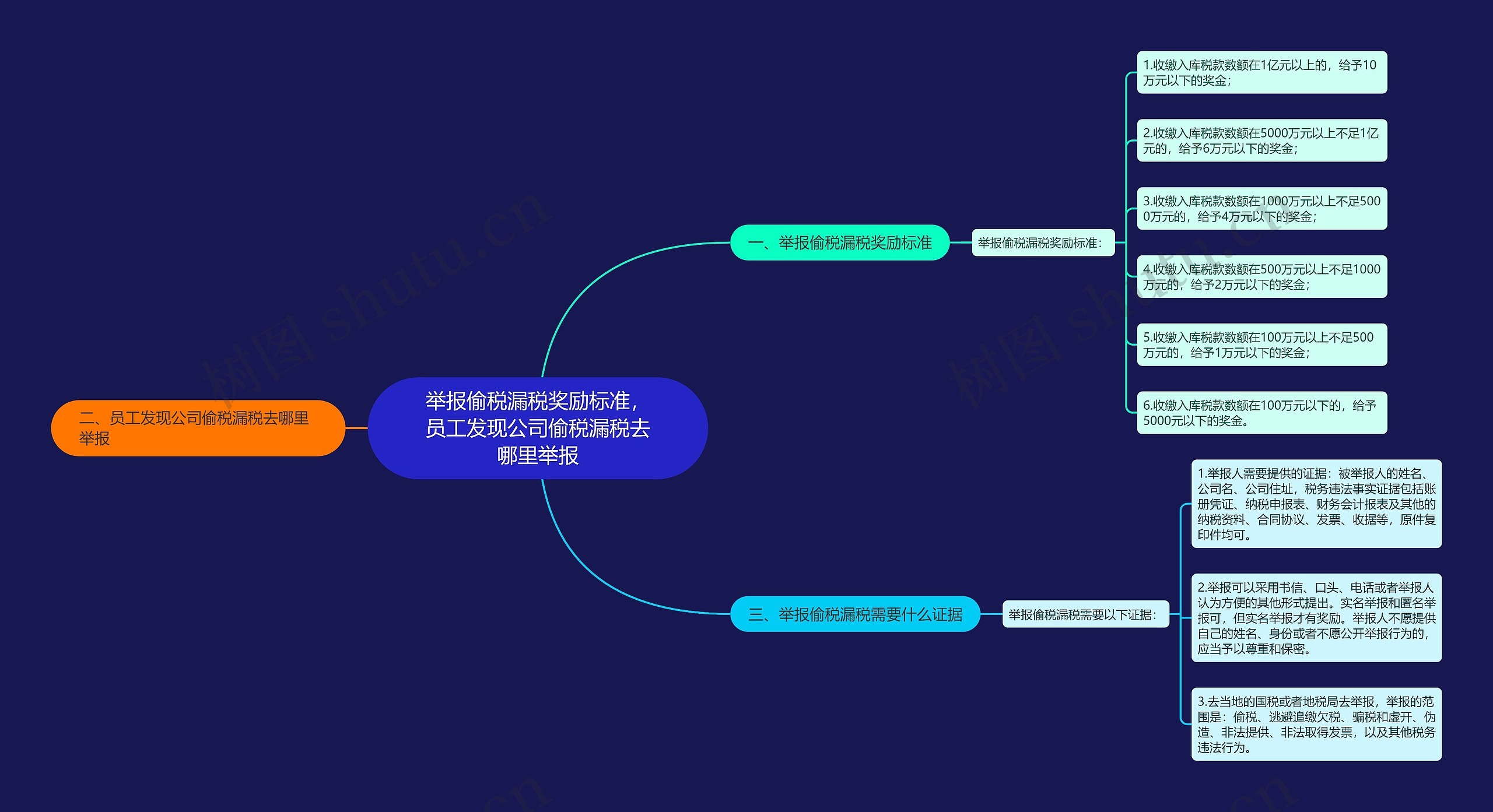 举报偷税漏税奖励标准，员工发现公司偷税漏税去哪里举报思维导图