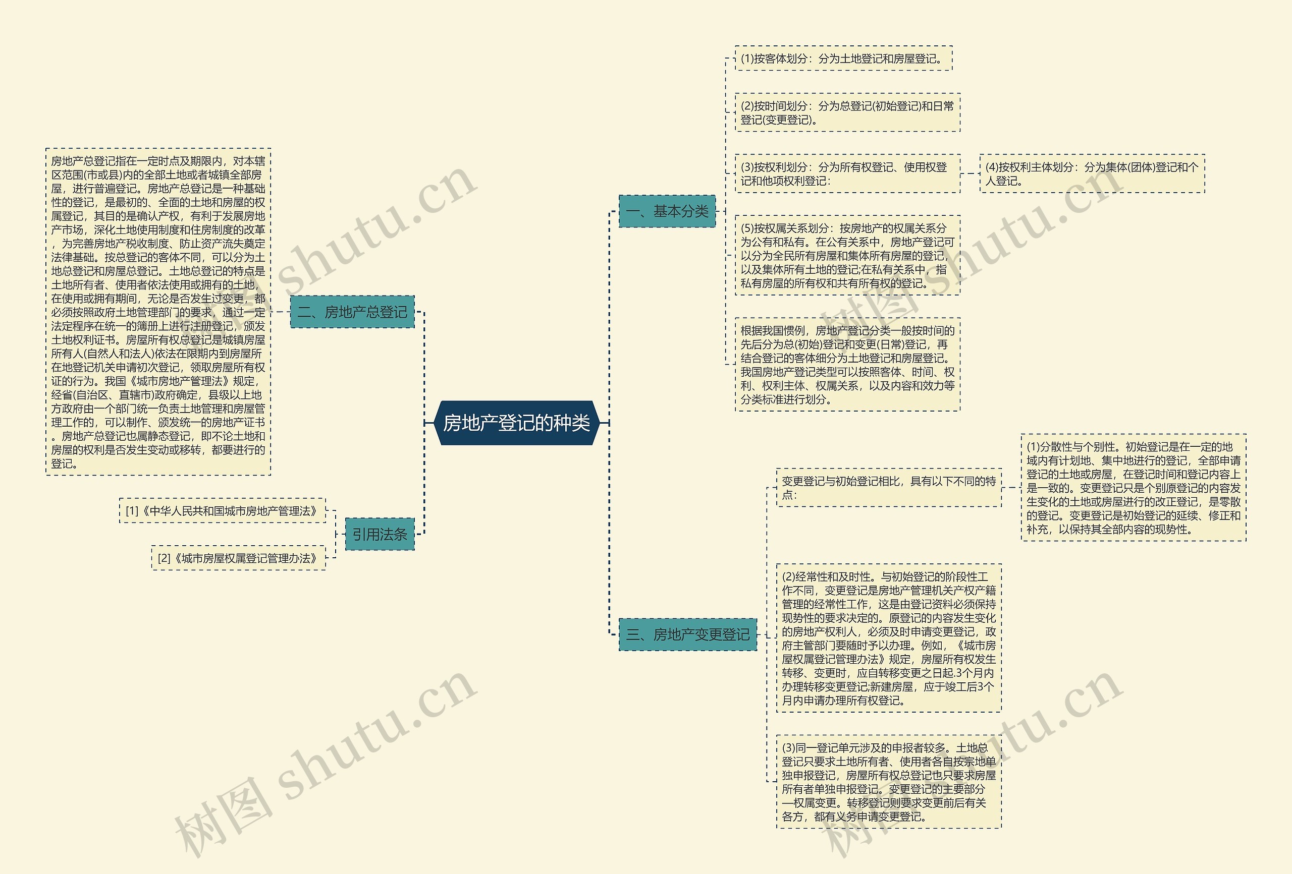 房地产登记的种类 房地产登记的种类
