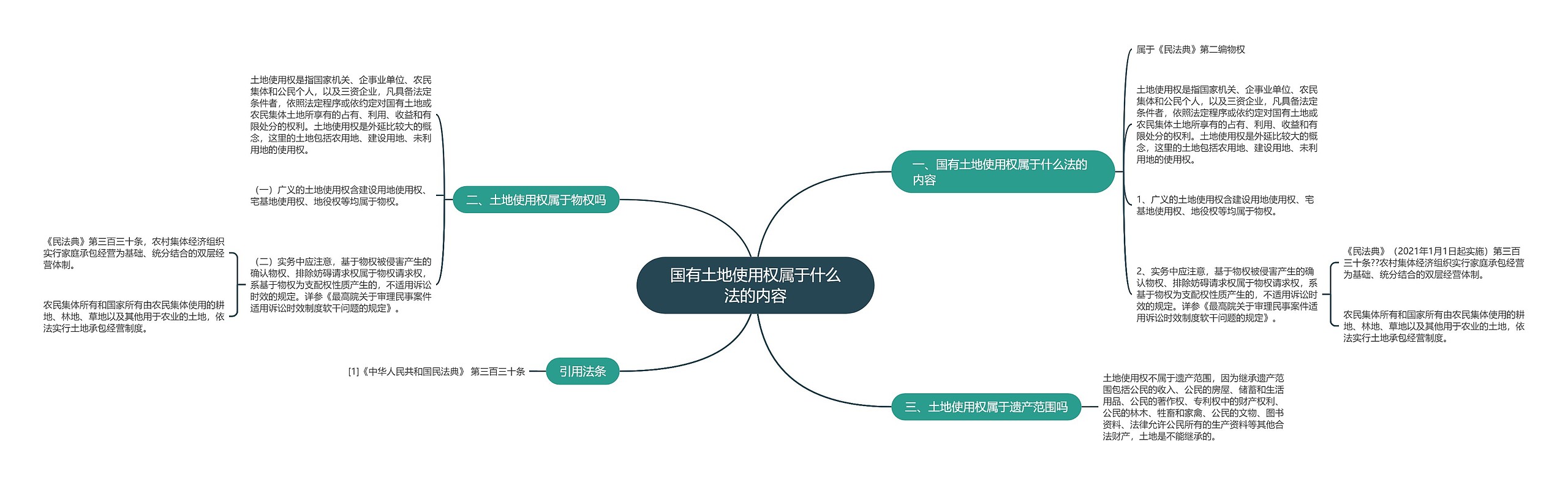 国有土地使用权属于什么法的内容思维导图