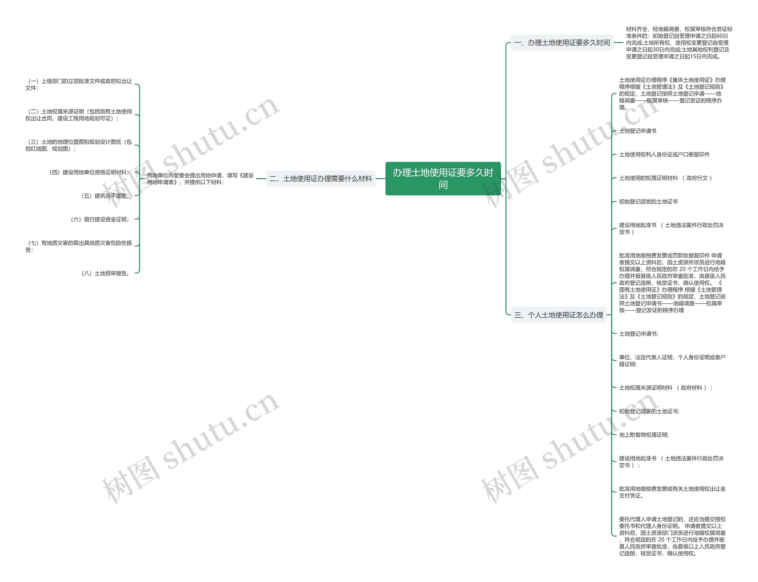 办理土地使用证要多久时间思维导图