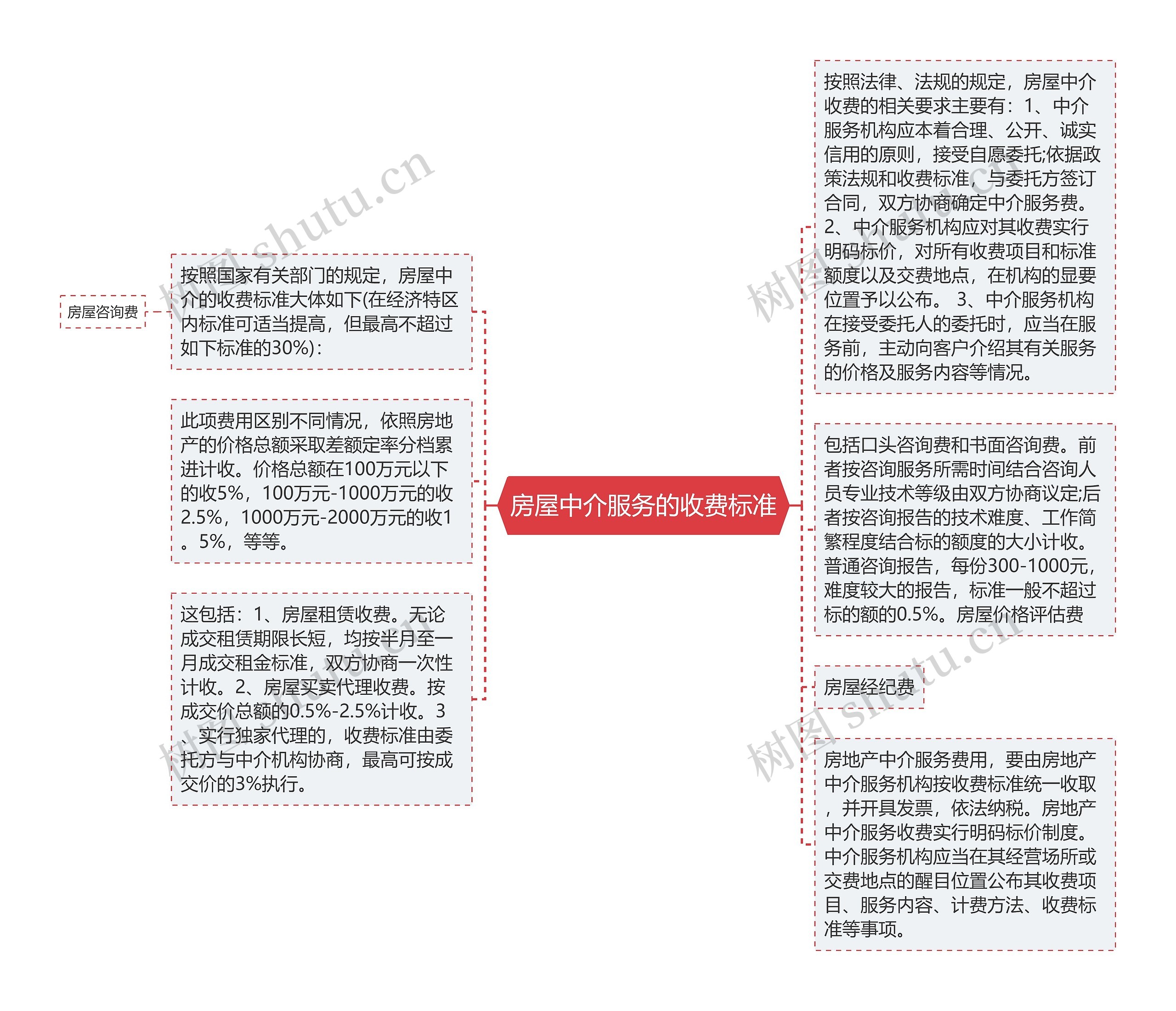 房屋中介服务的收费标准思维导图