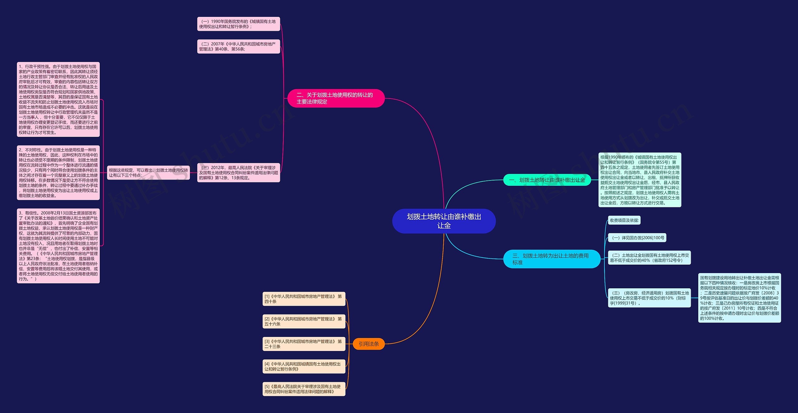 划拨土地转让由谁补缴出让金思维导图