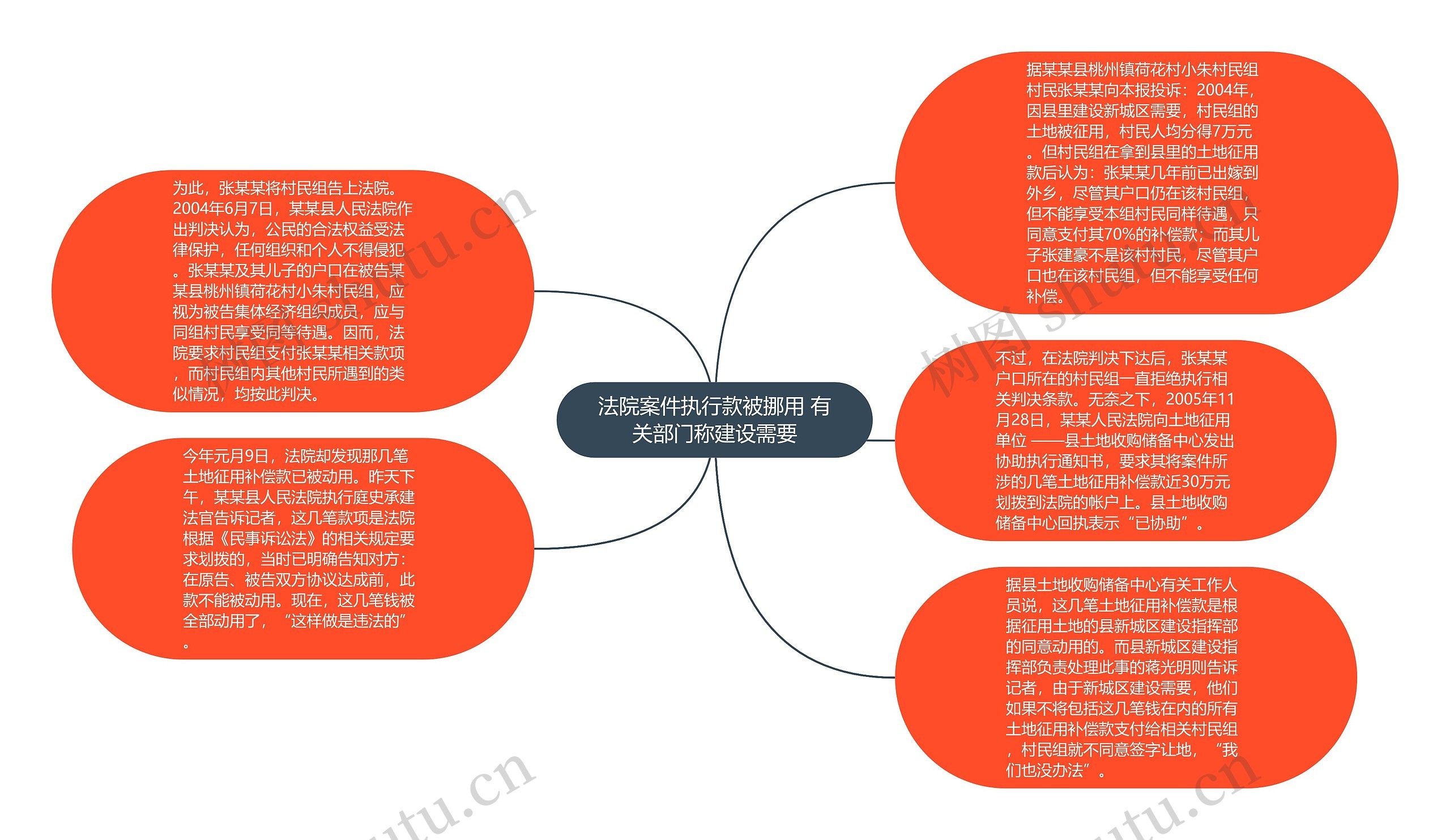 法院案件执行款被挪用 有关部门称建设需要思维导图