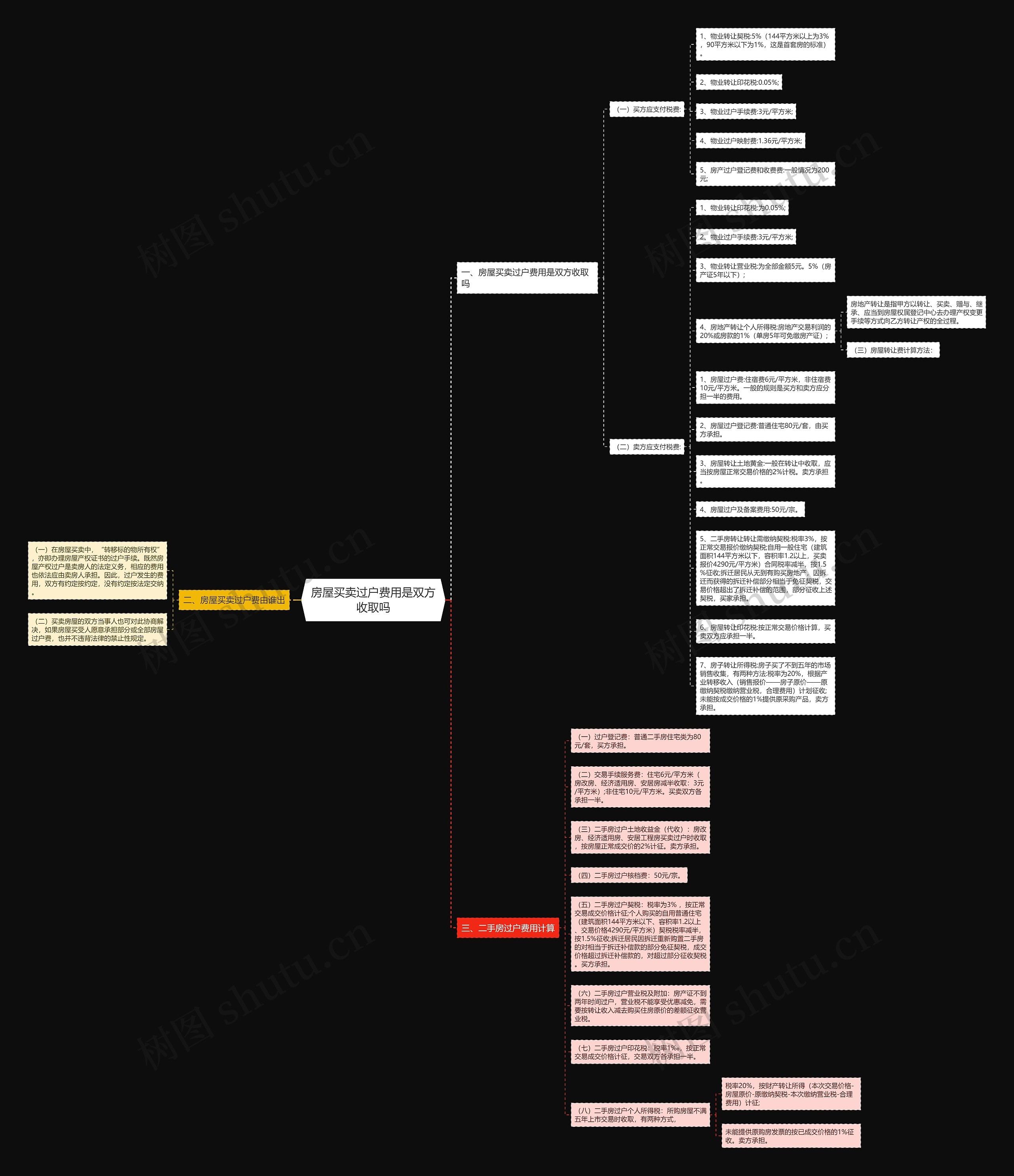 房屋买卖过户费用是双方收取吗思维导图