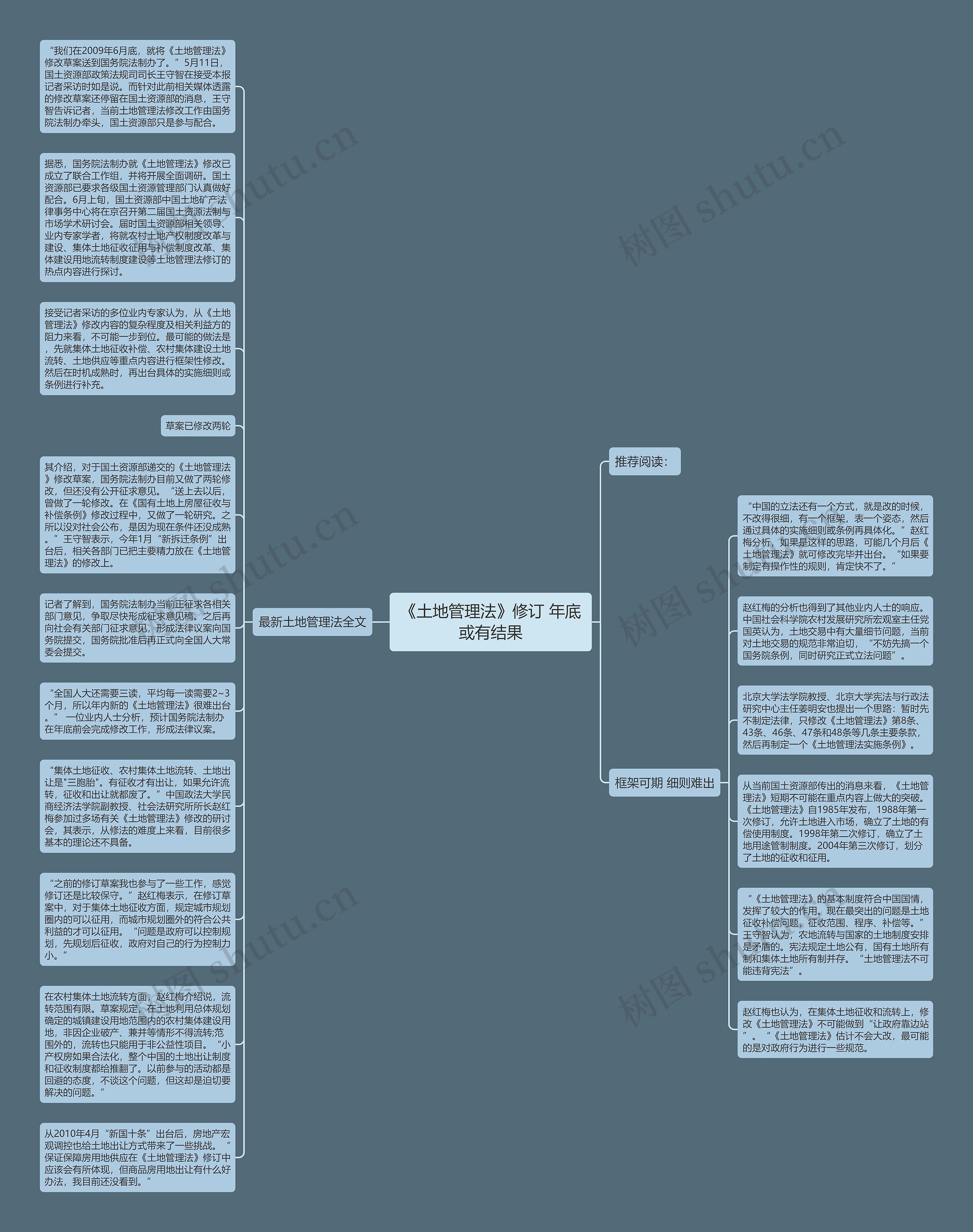 《土地管理法》修订 年底或有结果思维导图