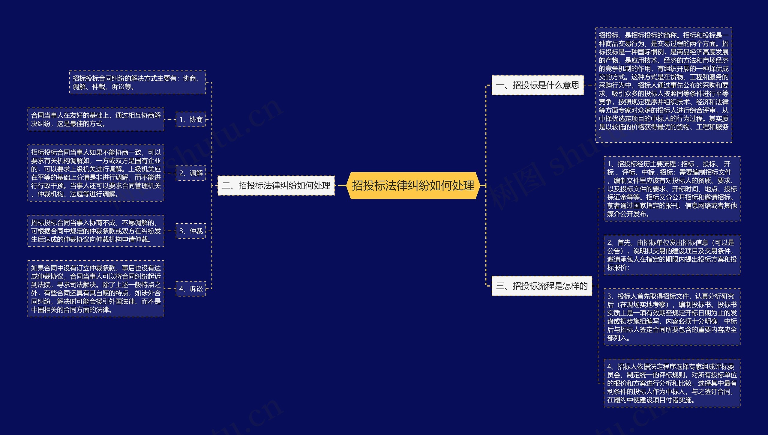 招投标法律纠纷如何处理思维导图