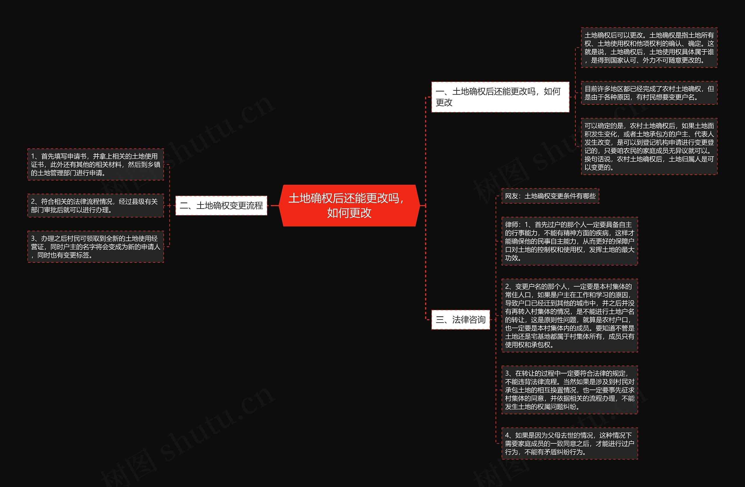 土地确权后还能更改吗，如何更改思维导图