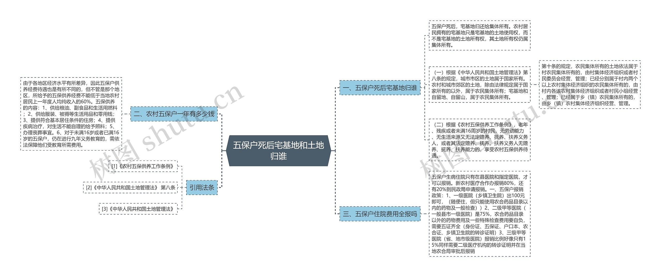 五保户死后宅基地和土地归谁思维导图