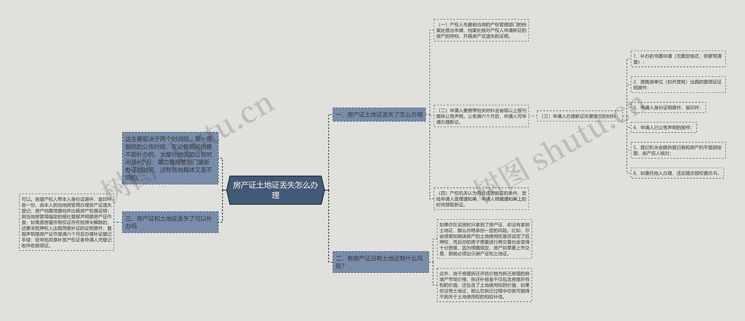 房产证土地证丢失怎么办理