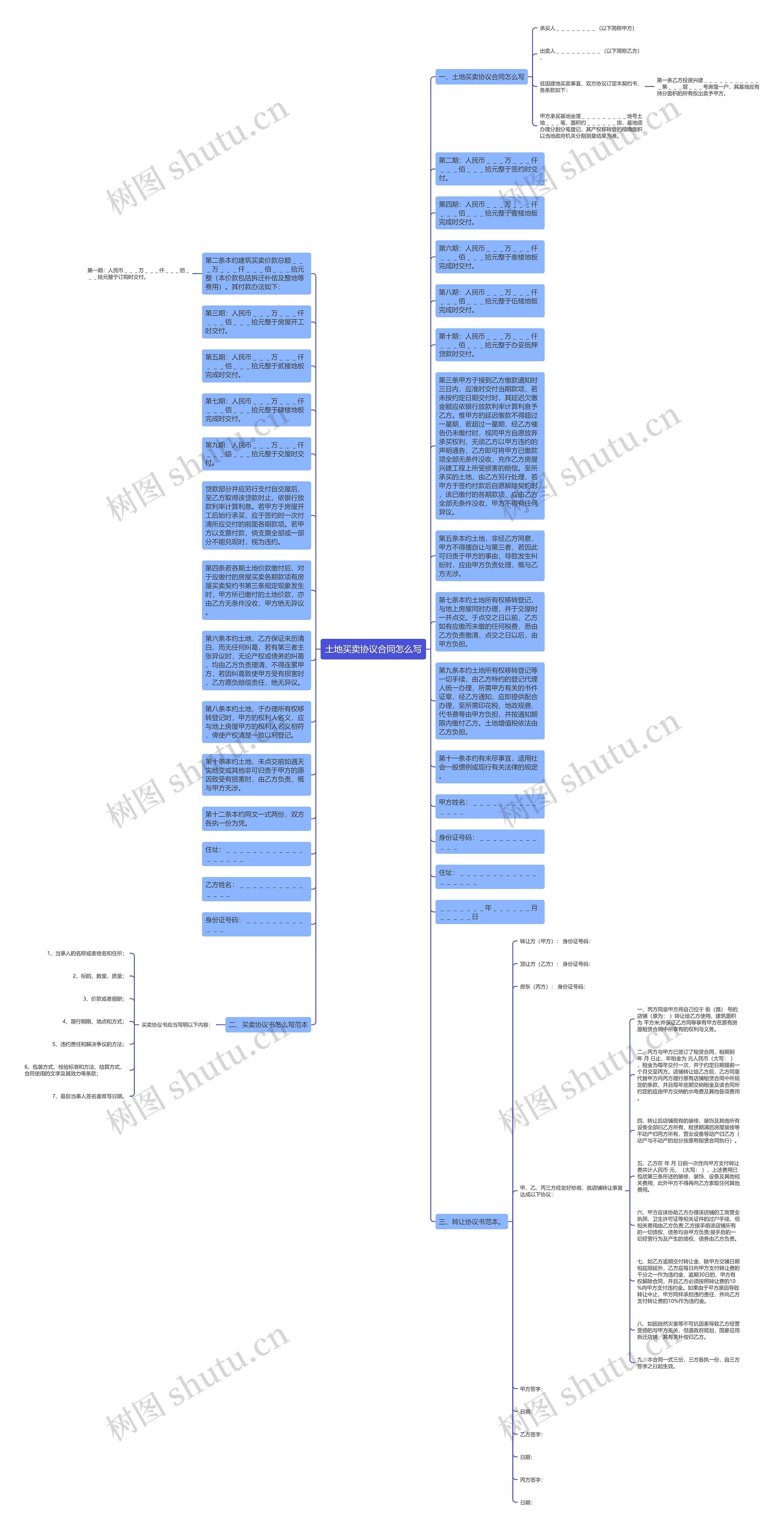 土地买卖协议合同怎么写思维导图