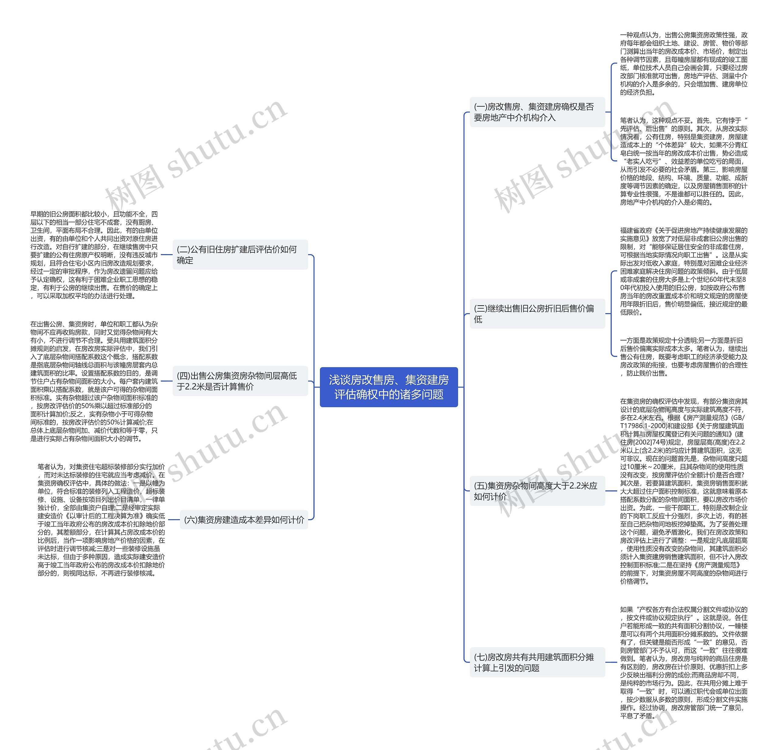 浅谈房改售房、集资建房评估确权中的诸多问题思维导图
