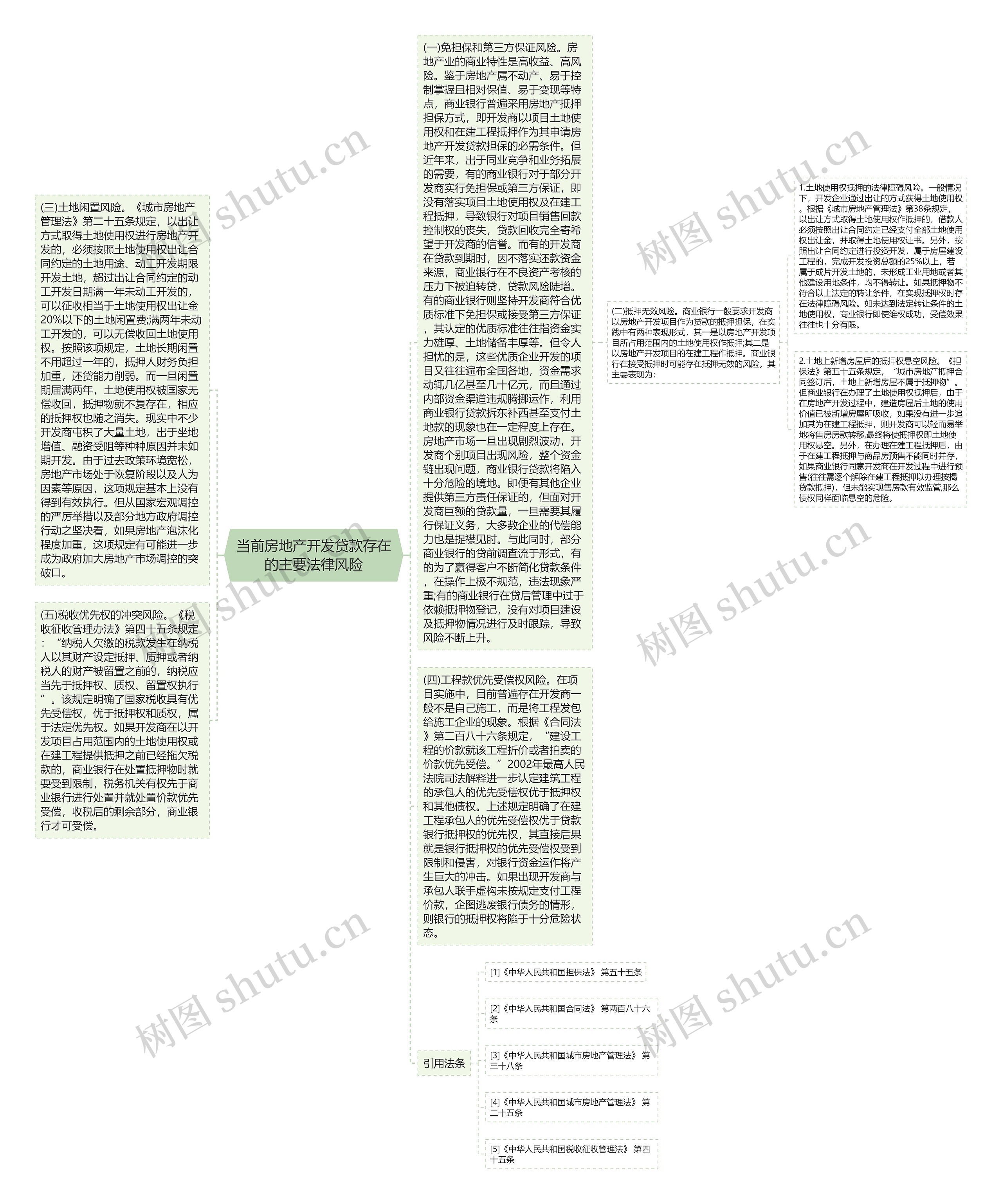 当前房地产开发贷款存在的主要法律风险思维导图