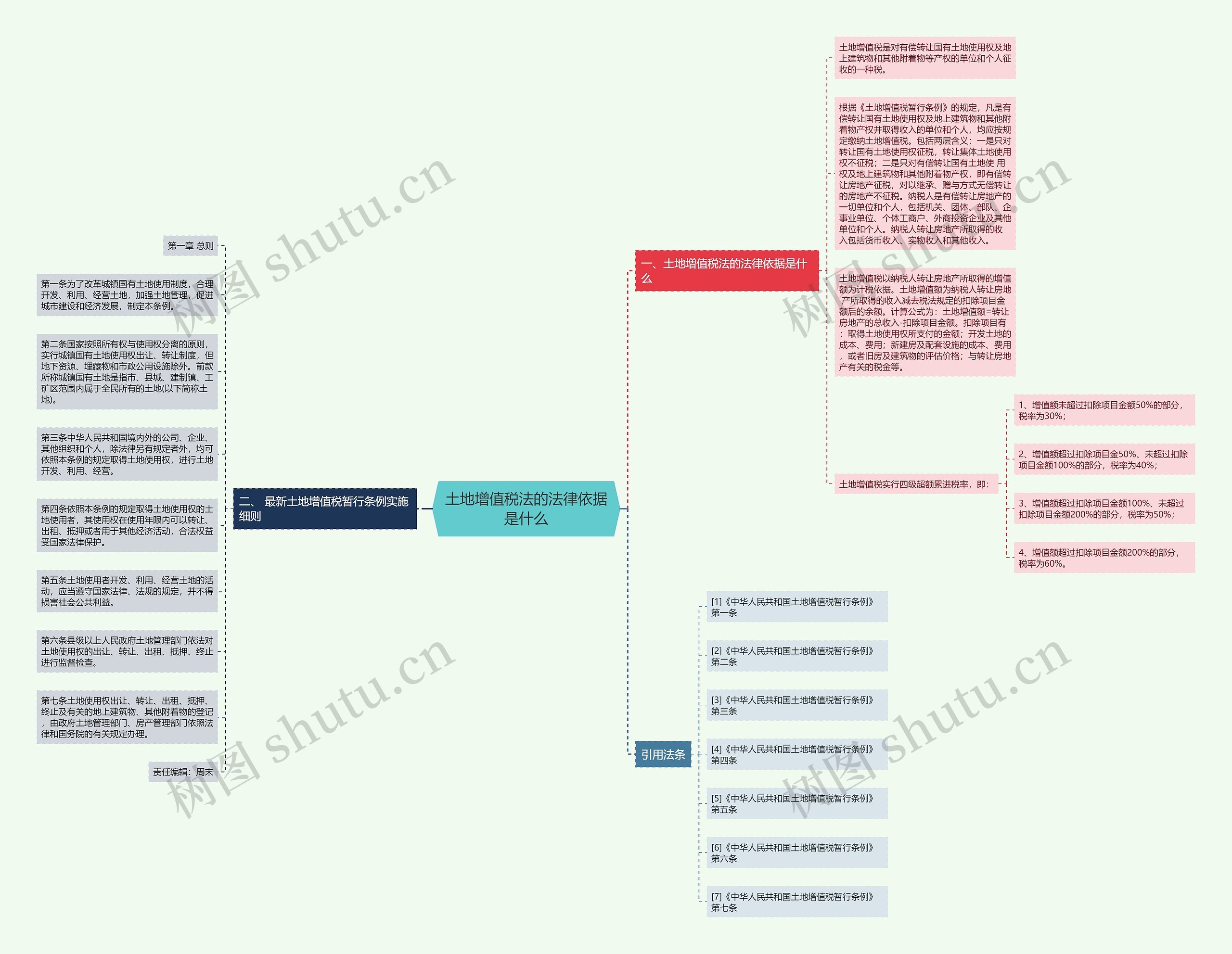 土地增值税法的法律依据是什么思维导图