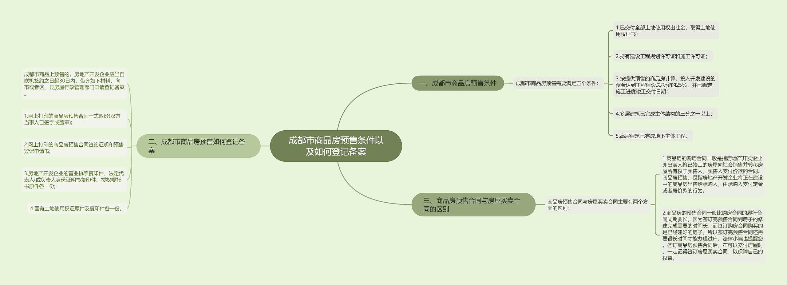 成都市商品房预售条件以及如何登记备案