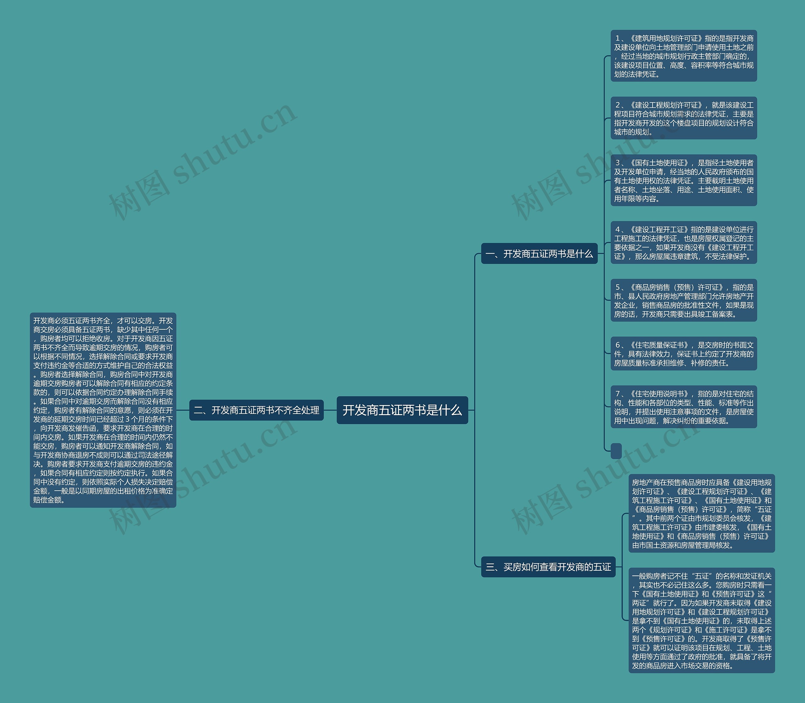 开发商五证两书是什么思维导图