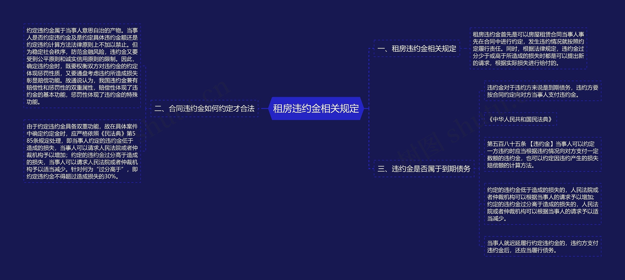 租房违约金相关规定思维导图