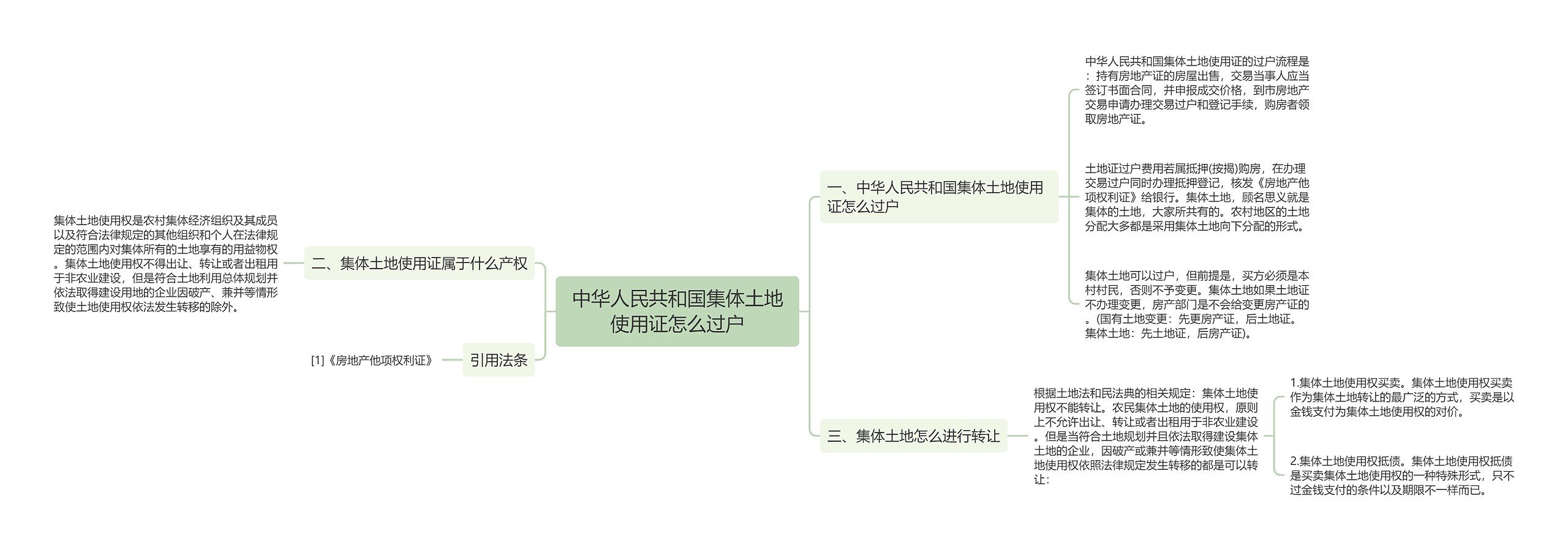 中华人民共和国集体土地使用证怎么过户思维导图