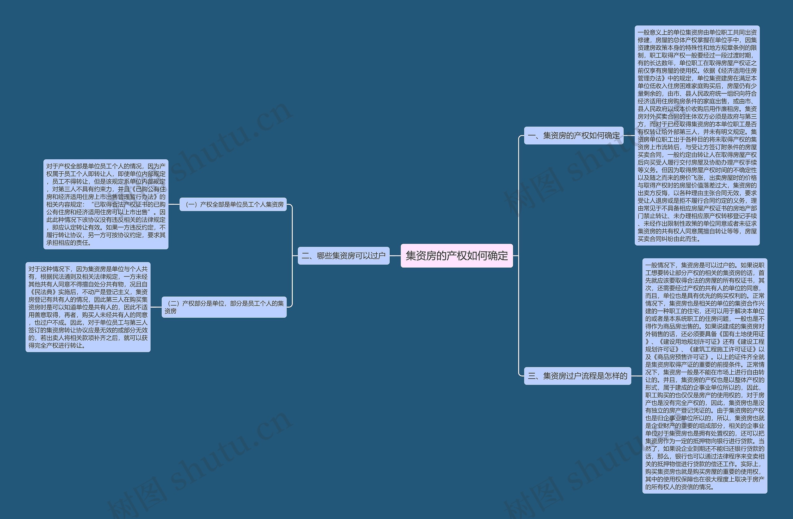 集资房的产权如何确定思维导图