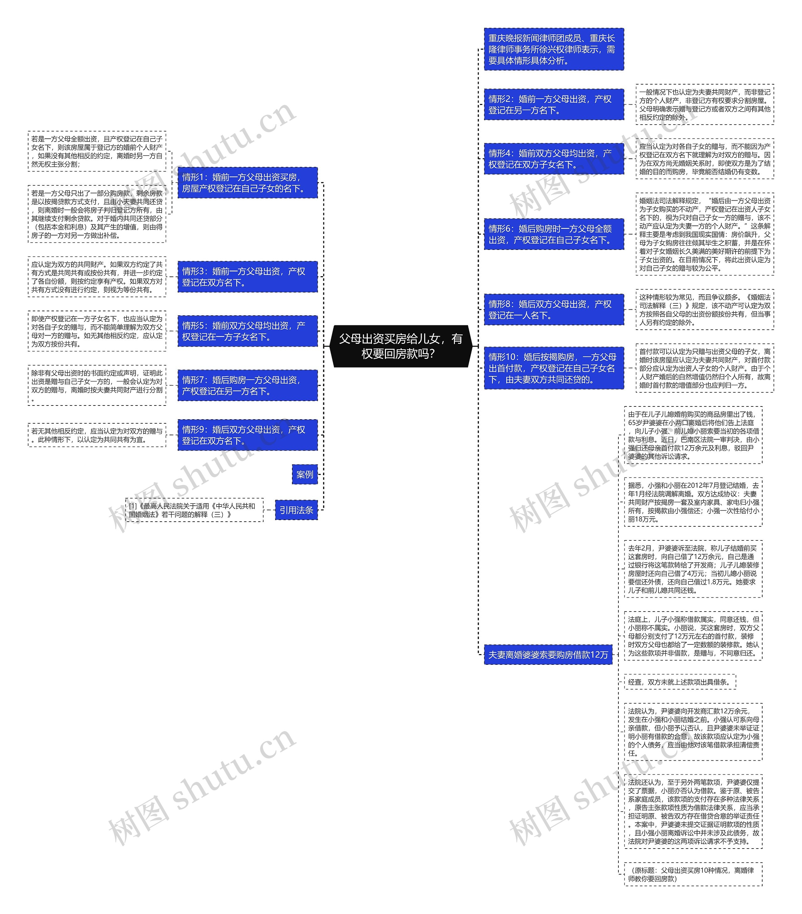 父母出资买房给儿女，有权要回房款吗？思维导图