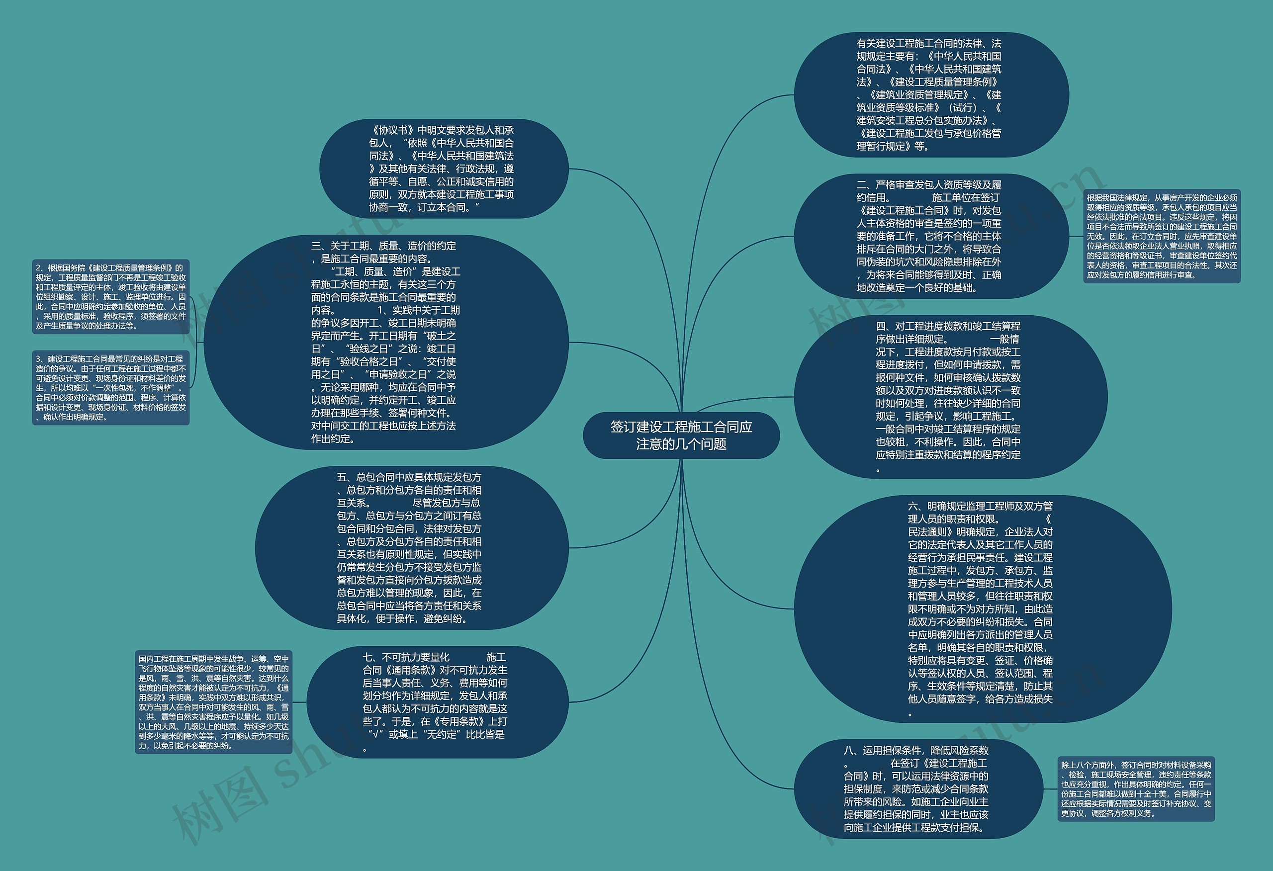 签订建设工程施工合同应注意的几个问题思维导图